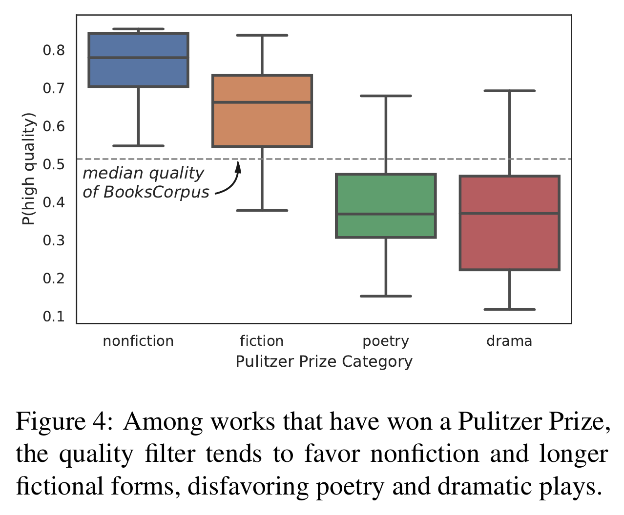 Filter scores for Pulitzer-winning works by literary category.