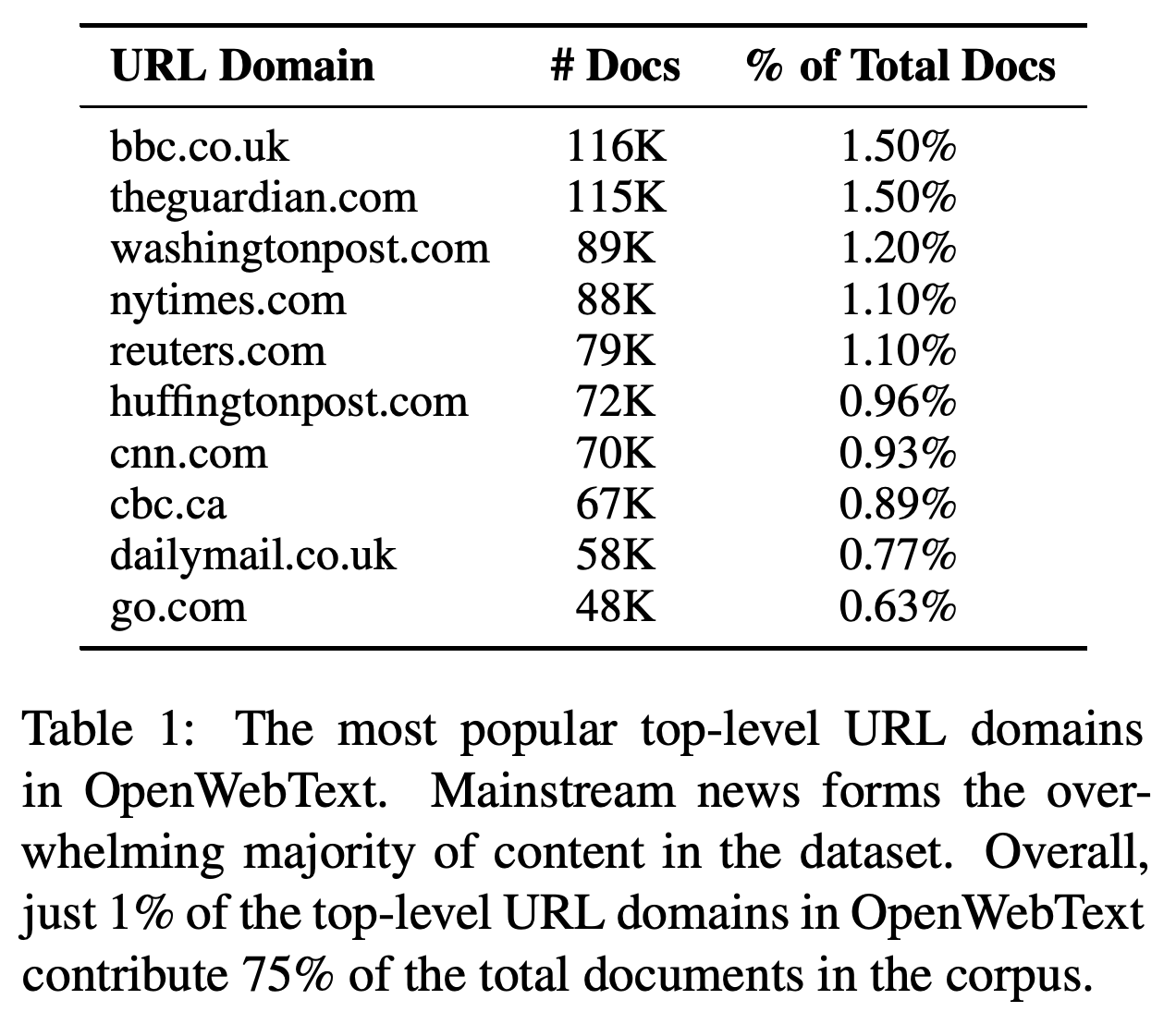 Most common top-level domains in OpenWebText and their document counts and shares.