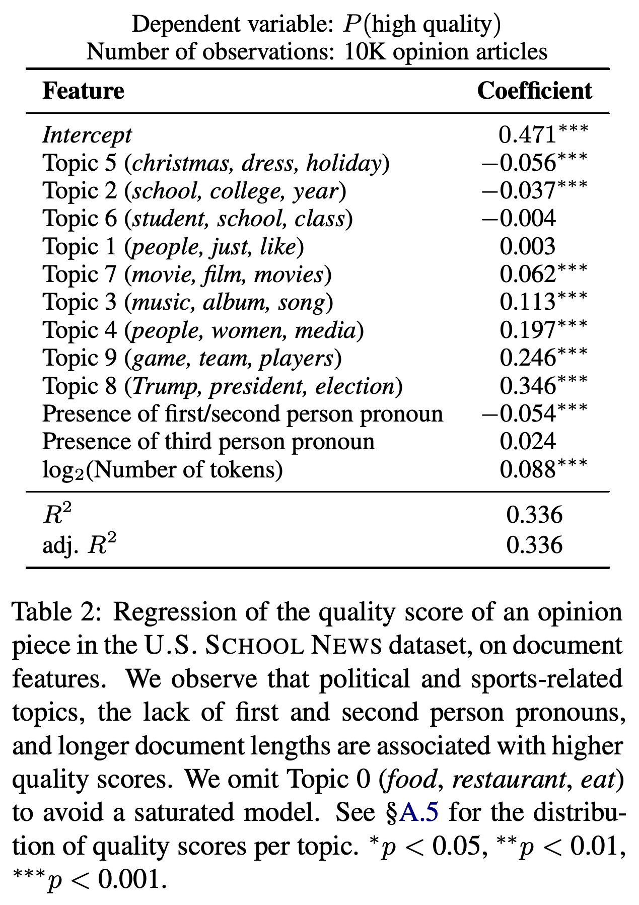 Regression of quality scores on topic, pronoun use, and length for 10K opinion articles.