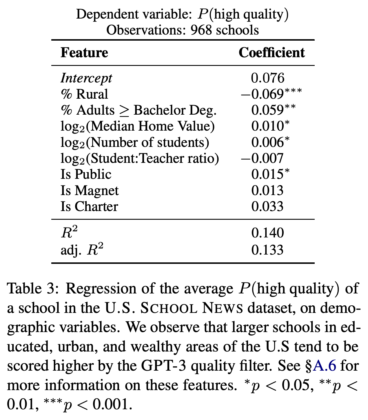 Regression of school-average quality scores on demographic and school characteristics.