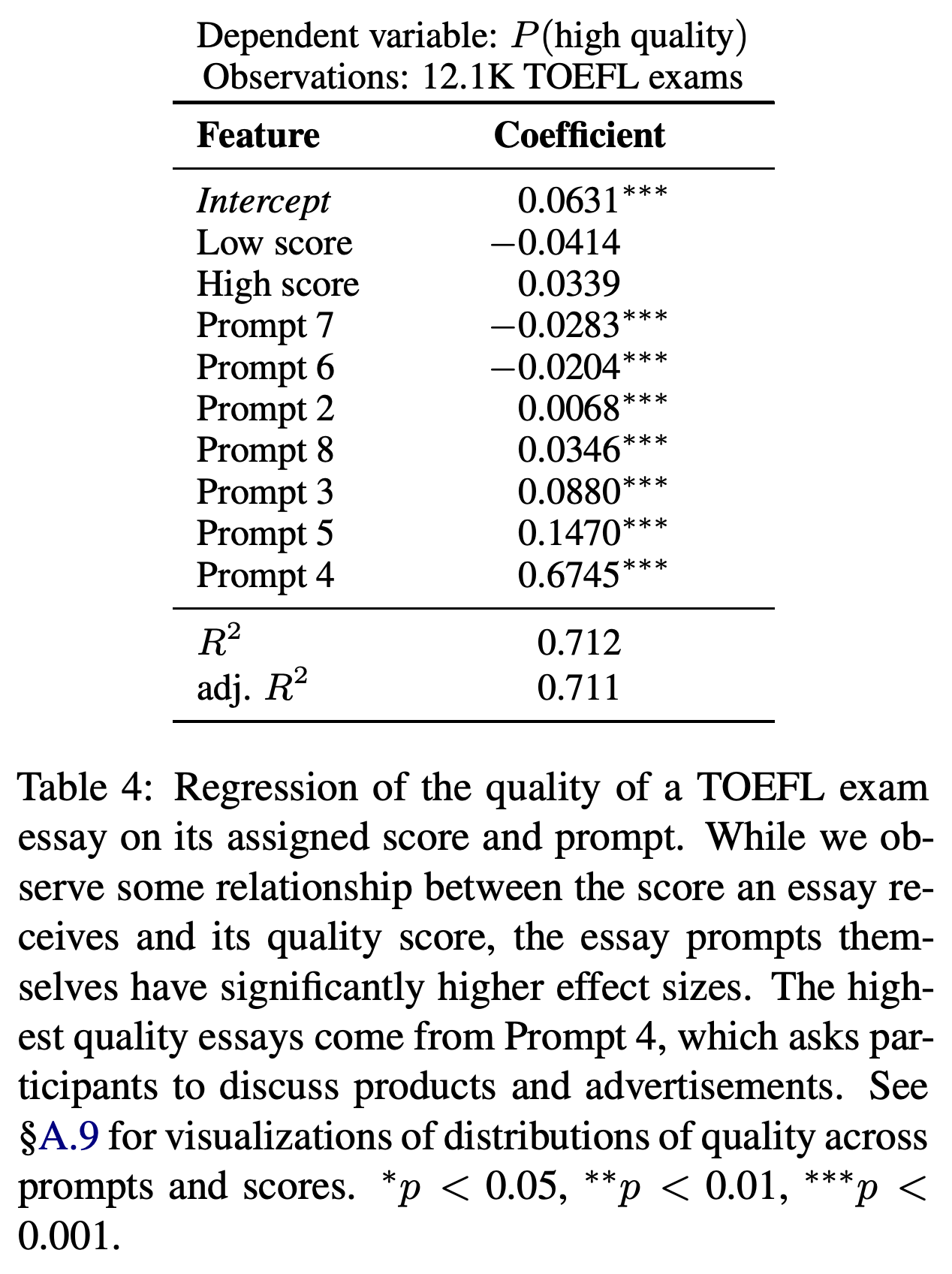 Regression of TOEFL essay filter scores on human-assigned score and prompt.