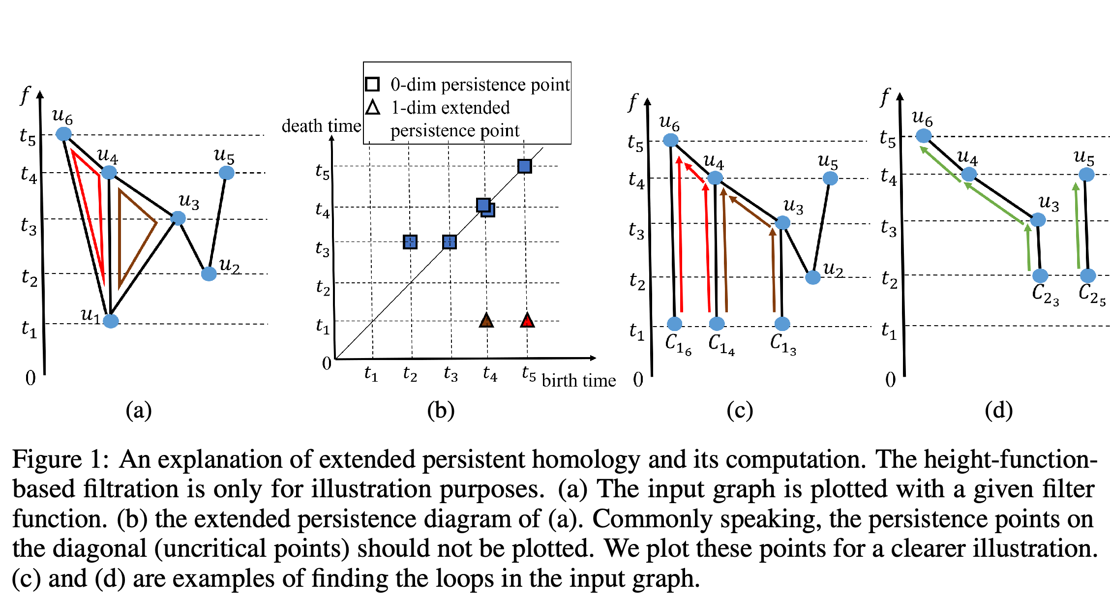 그래프 filtration과 extended persistence diagram, 루프 탐색 예시
