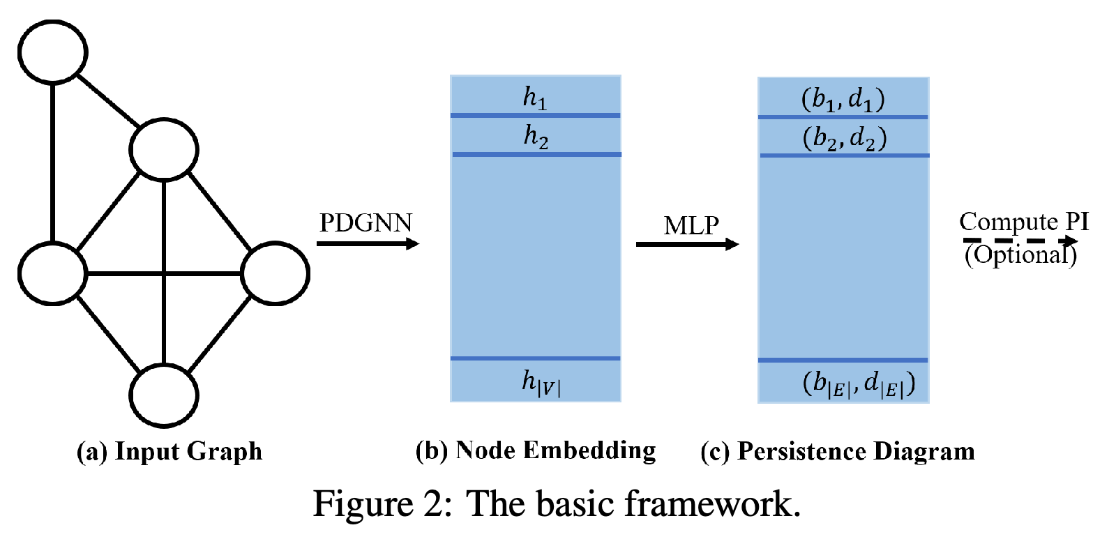 그래프에서 persistence diagram을 예측하는 PDGNN 프레임워크