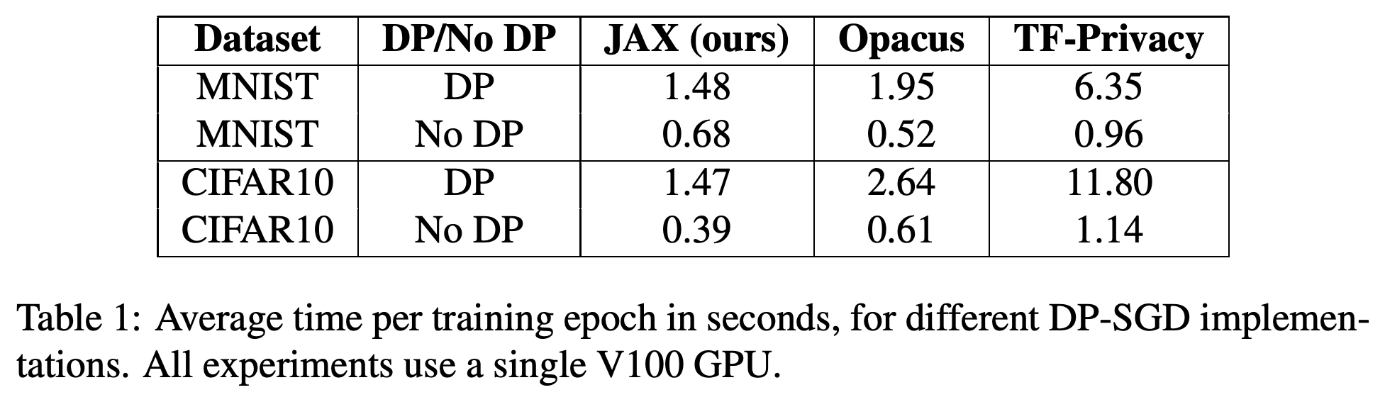 V100 GPU 한 개를 사용한 MNIST와 CIFAR10의 프라이버스 적용 및 미적용 학습에서 epoch당 평균 시간(초)