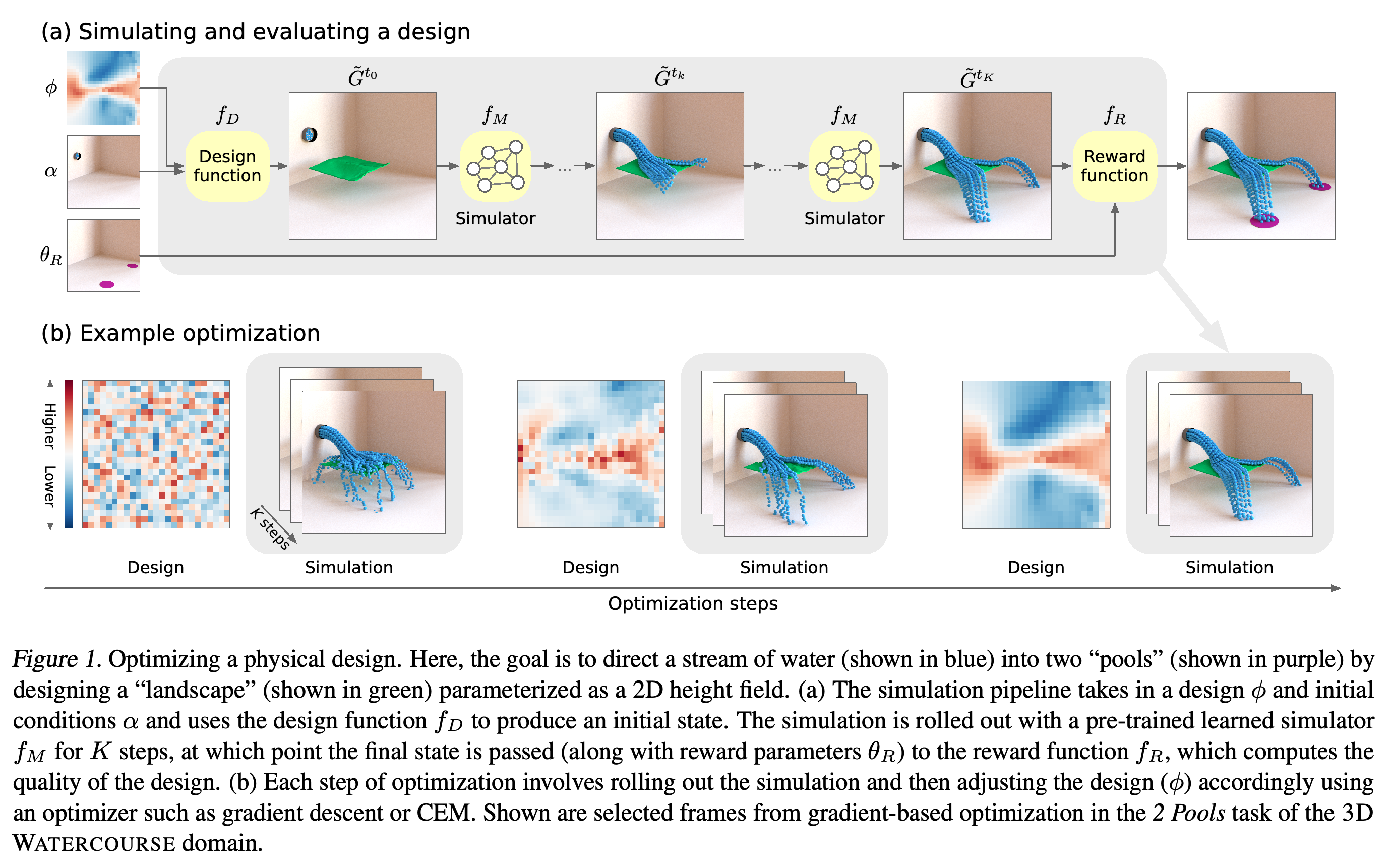 Simulation and optimization pipeline for directing water into two pools with a designed landscape.