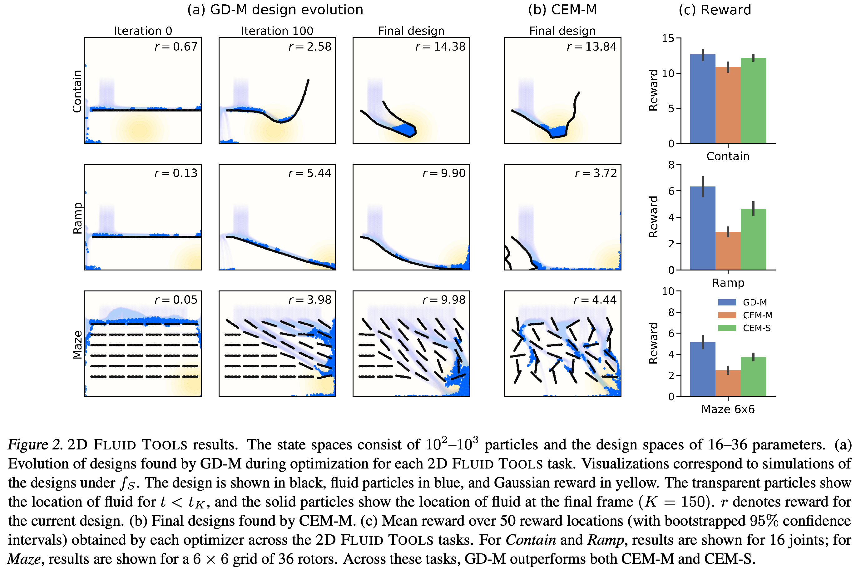 2D FLUID TOOLS designs and mean rewards with bootstrapped 95% confidence intervals.