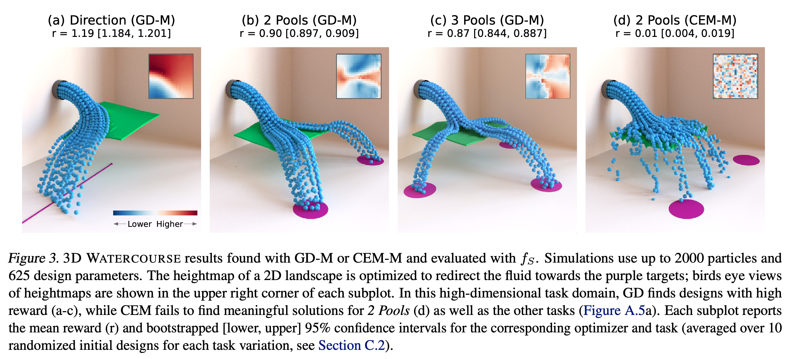 3D WATERCOURSE designs evaluated with the reference simulator.