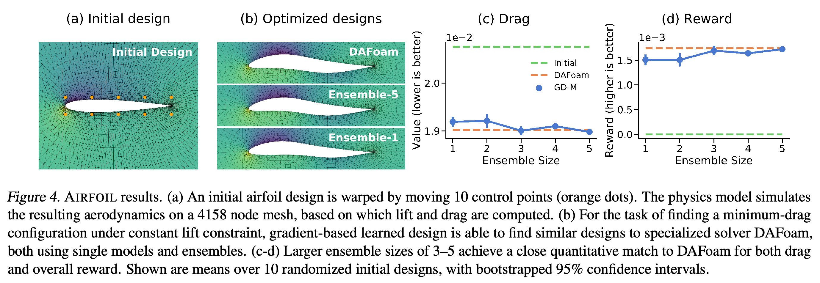 AIRFOIL shapes, drag, and reward for learned-model ensembles and DAFoam.