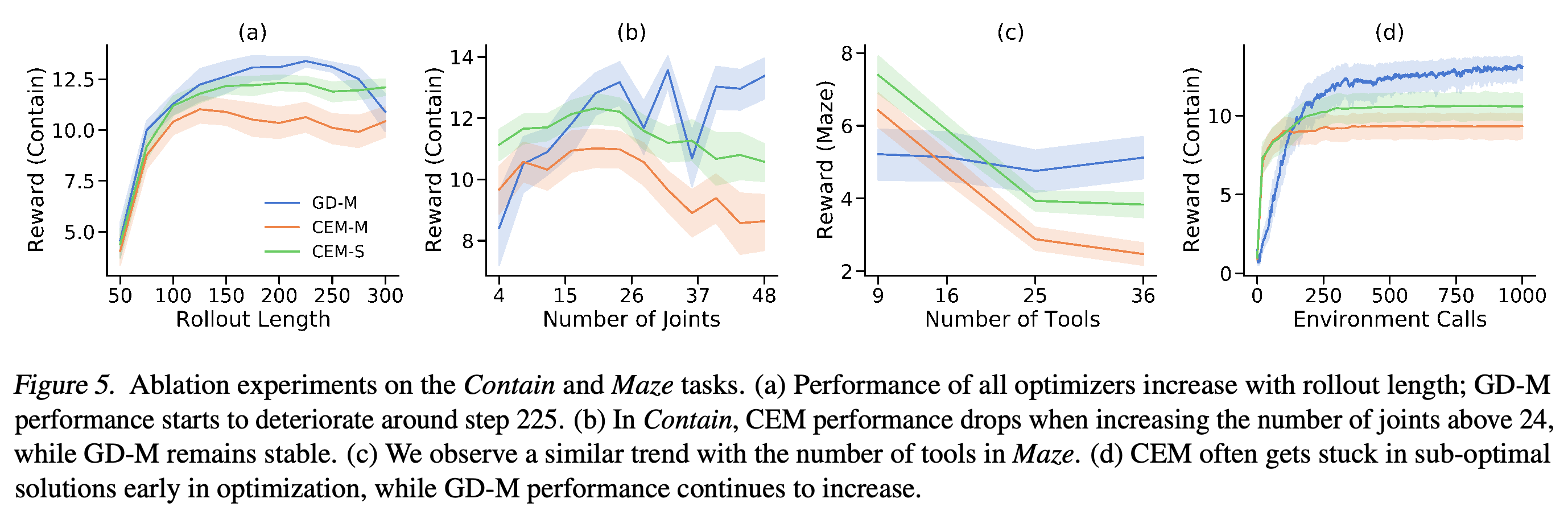 Contain and Maze ablations over rollout length, design dimensions, and environment calls.