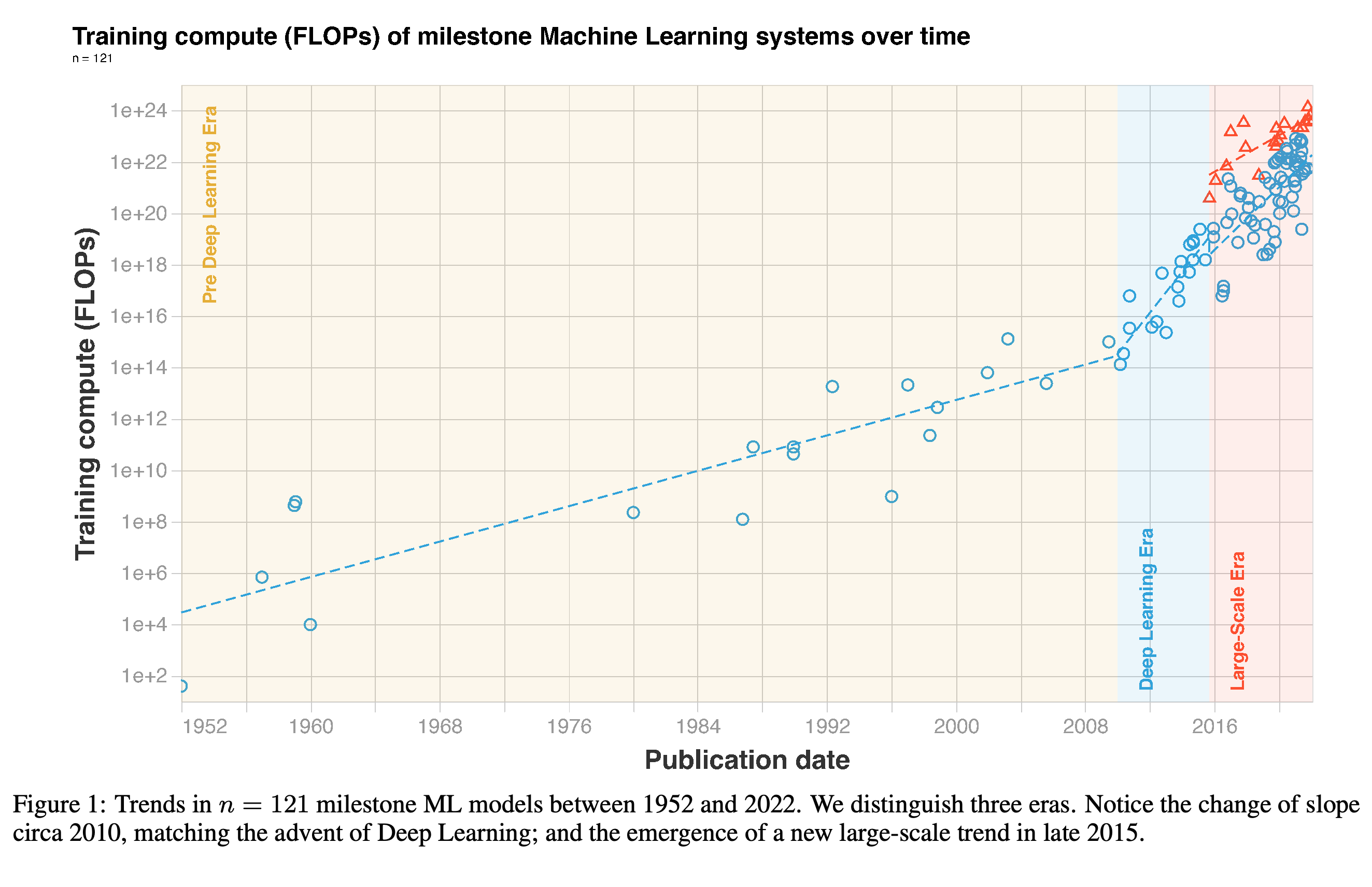Training compute for 121 milestone systems from 1952 to 2022 across three proposed eras.