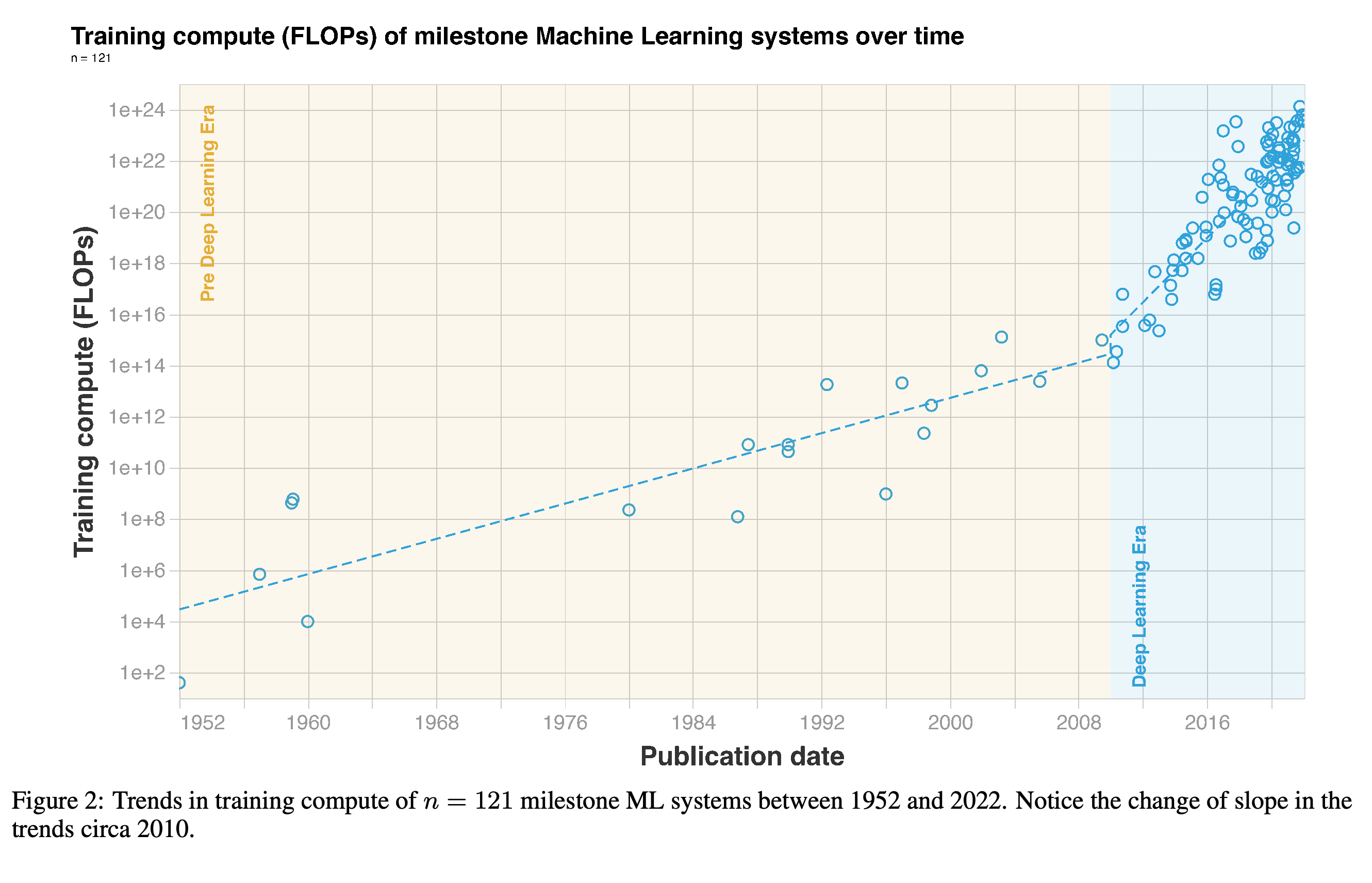 Training compute trends for 121 milestone systems and the transition to Deep Learning.