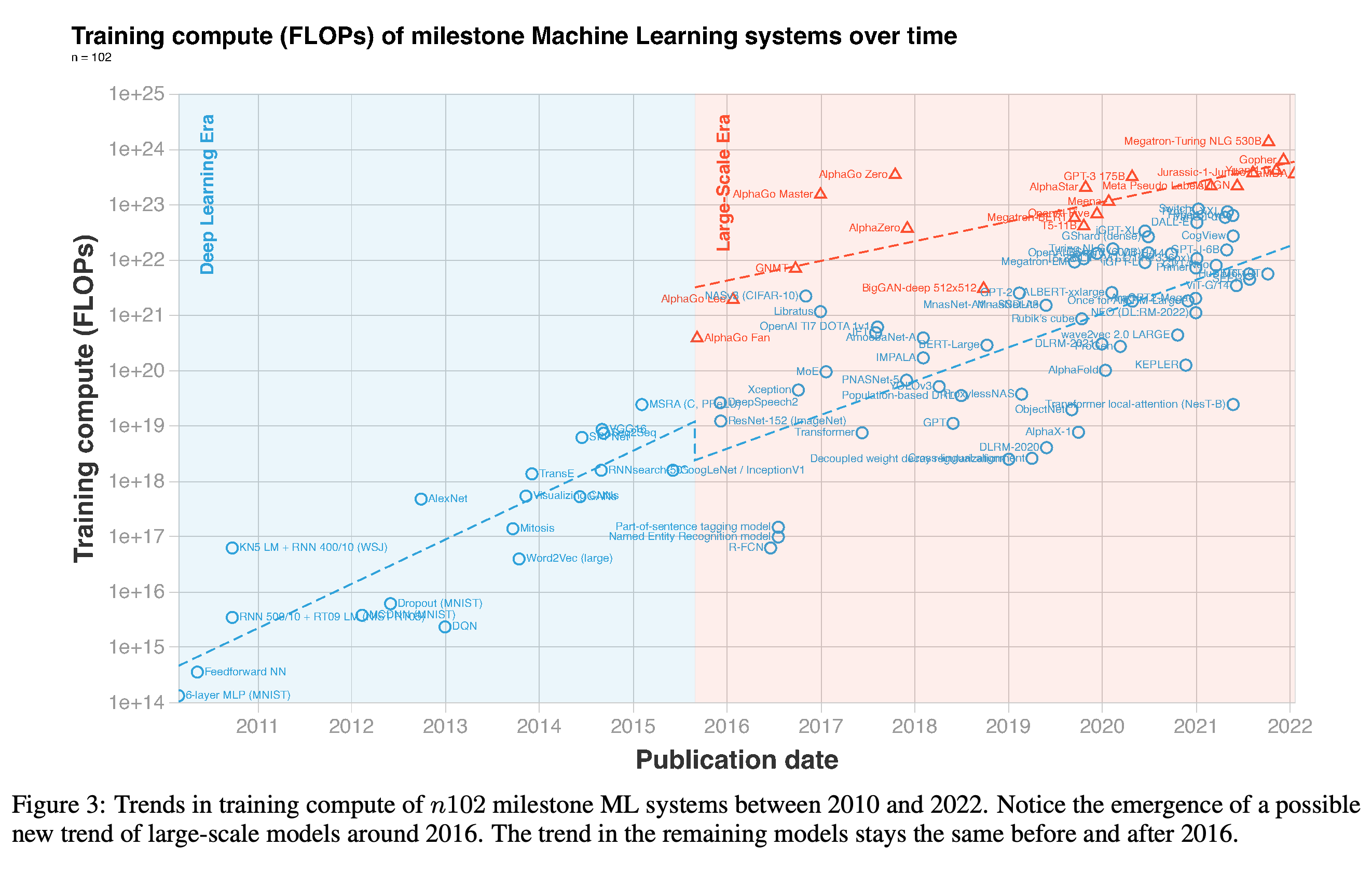 Training compute for milestone systems from 2010 to 2022, with regular-scale and large-scale models distinguished.