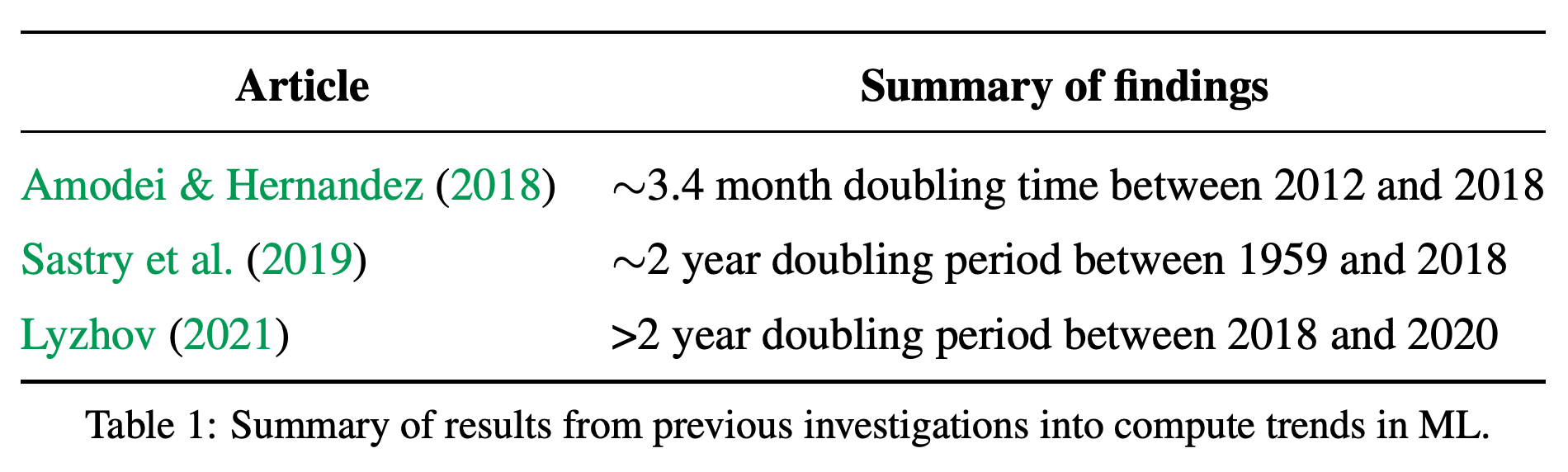 Findings from previous investigations of machine learning training compute.