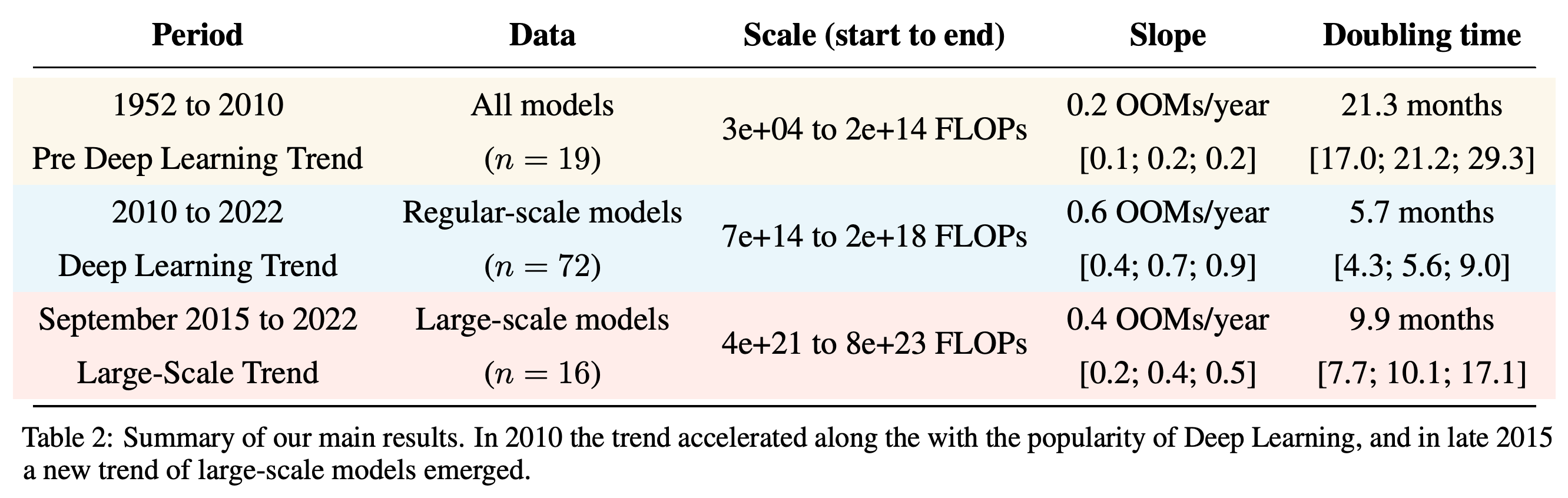 Main estimated compute trends and doubling times across the three eras.