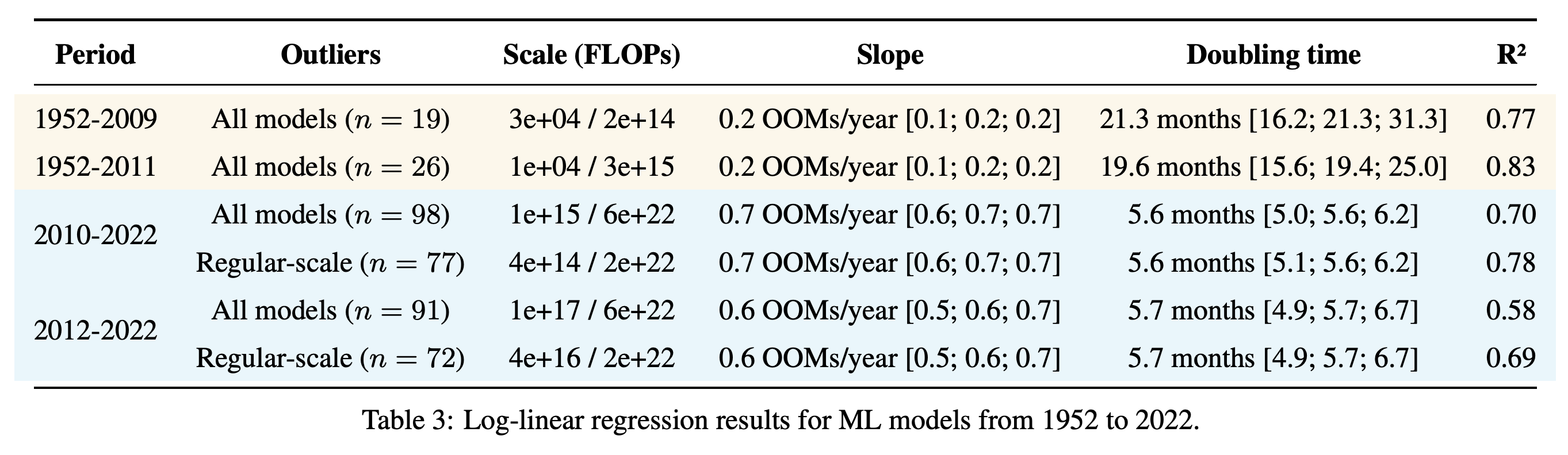 Log-linear regression results under alternative era boundaries and model selections.