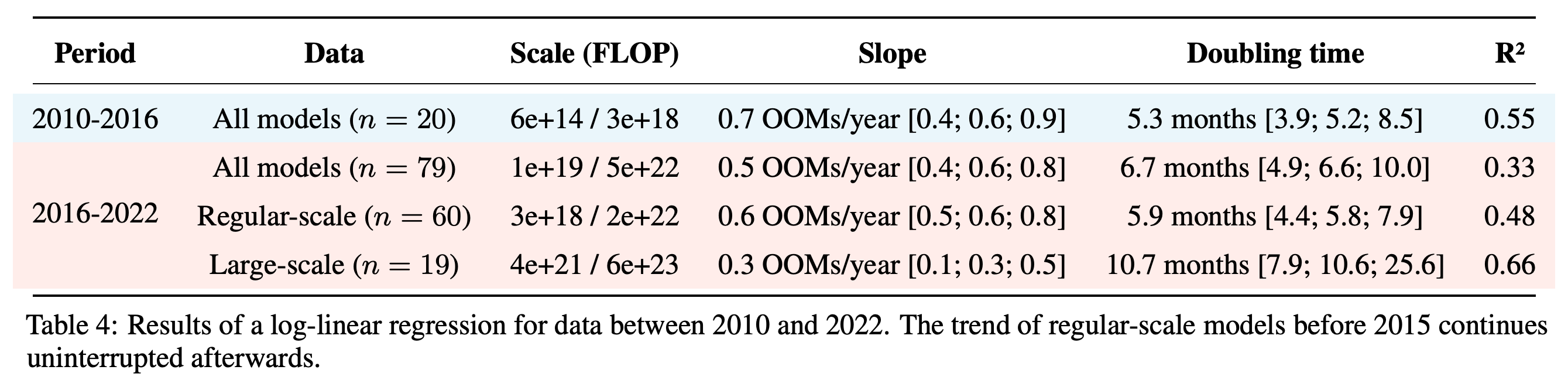 Log-linear regression results for models published between 2010 and 2022.
