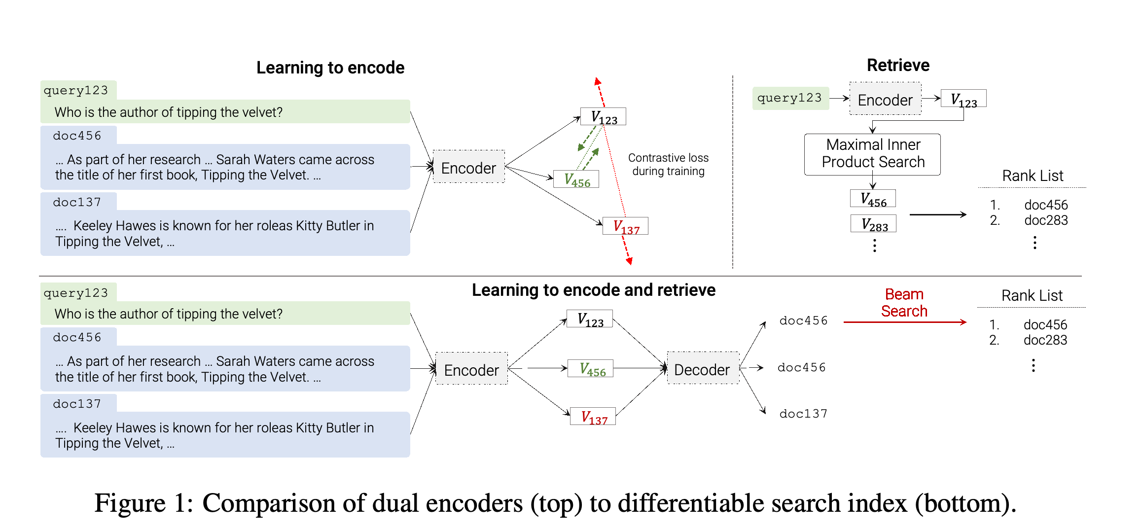 Dual encoder와 differentiable search index 비교