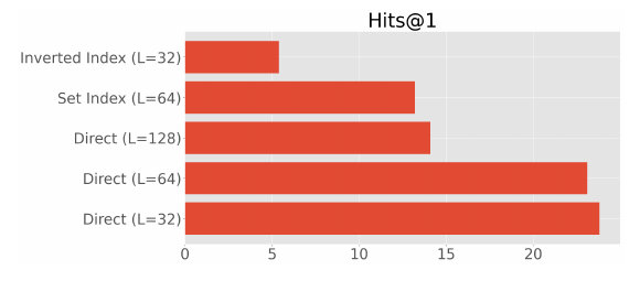 문서 표현 전략별 Hits@1