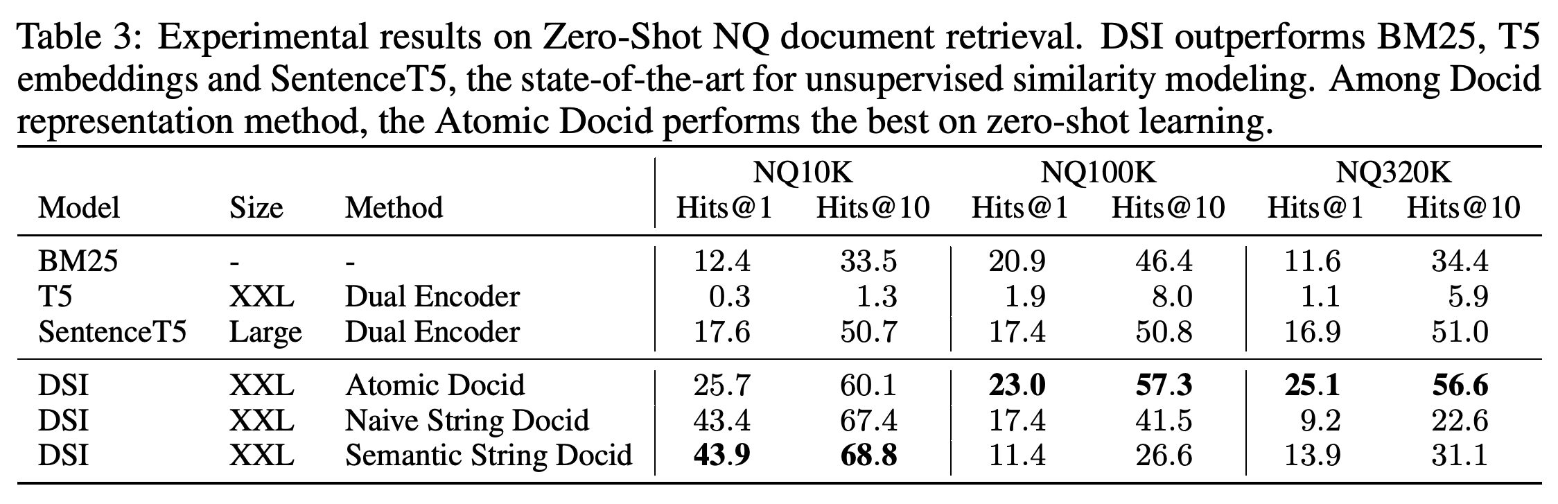 DSI와 베이스라인 방법의 NQ zero-shot 검색 결과