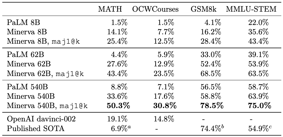 PaLM과 Minerva의 MATH, OCWCourses, GSM8K, MMLU-STEM 정확도 비교