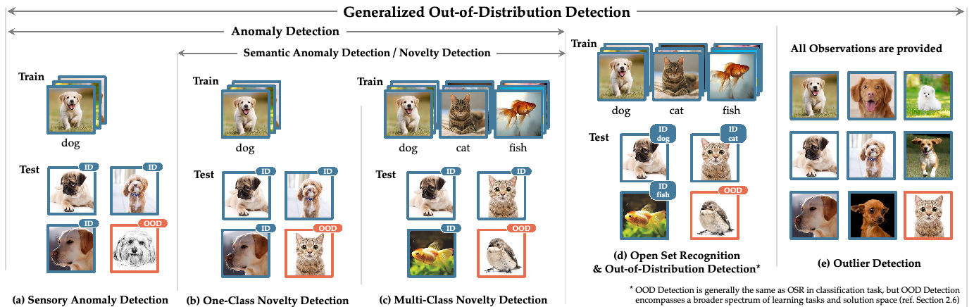 동물 이미지로 비교한 sensory anomaly, novelty detection, open set recognition, outlier detection