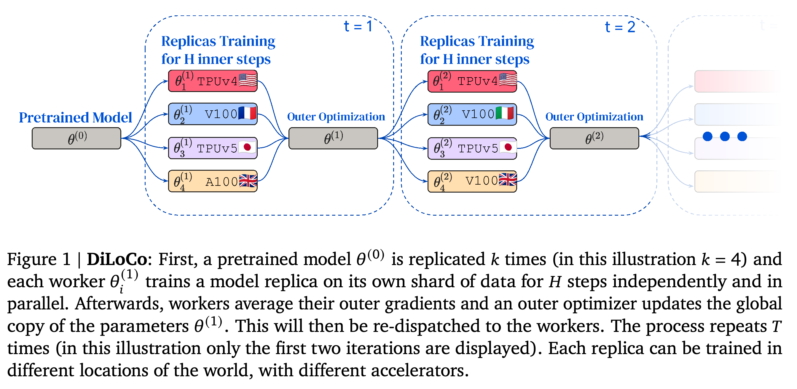 DiLoCo training across independent workers and periodic outer optimization.