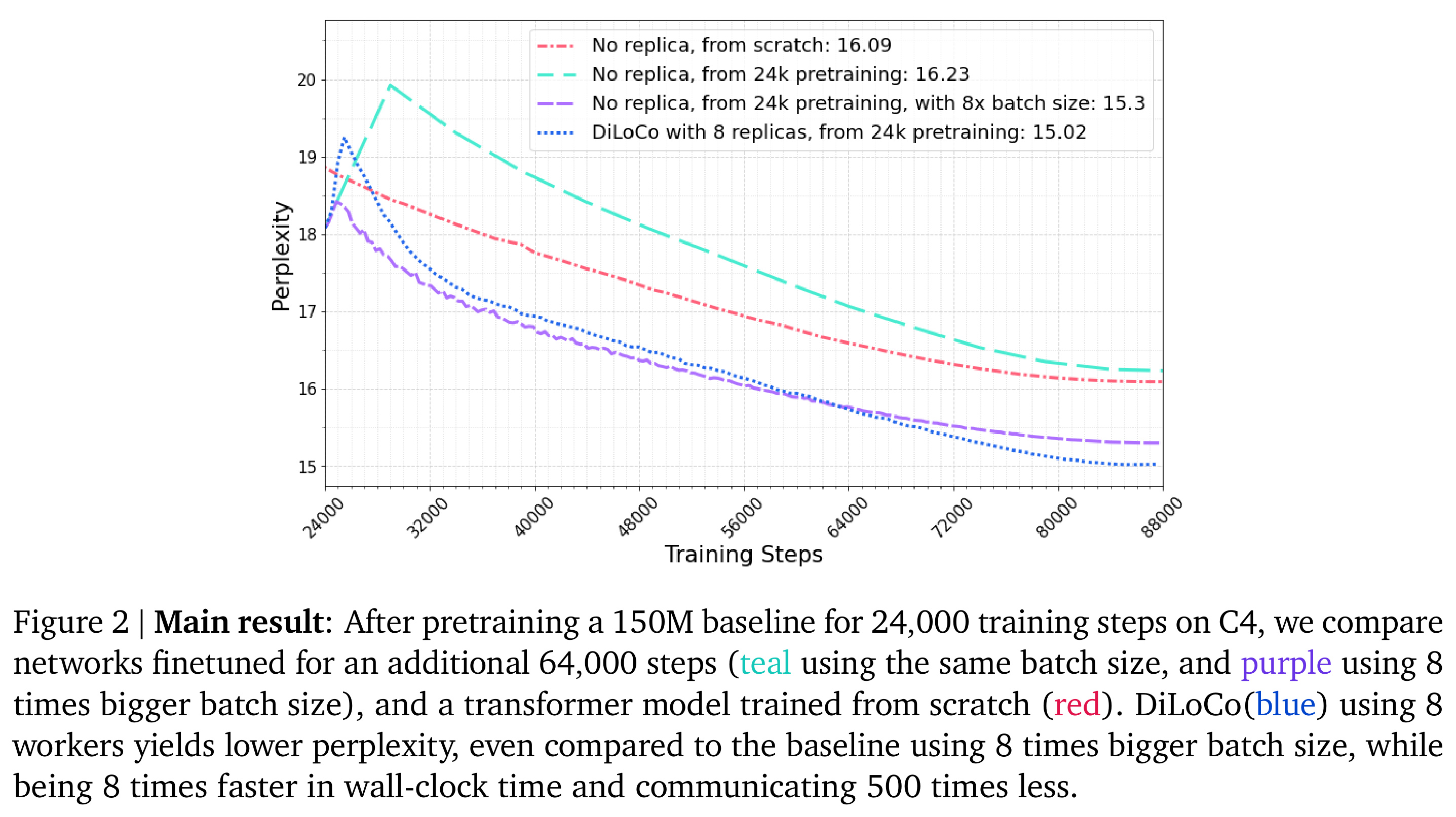 Validation perplexity during the main C4 experiment.