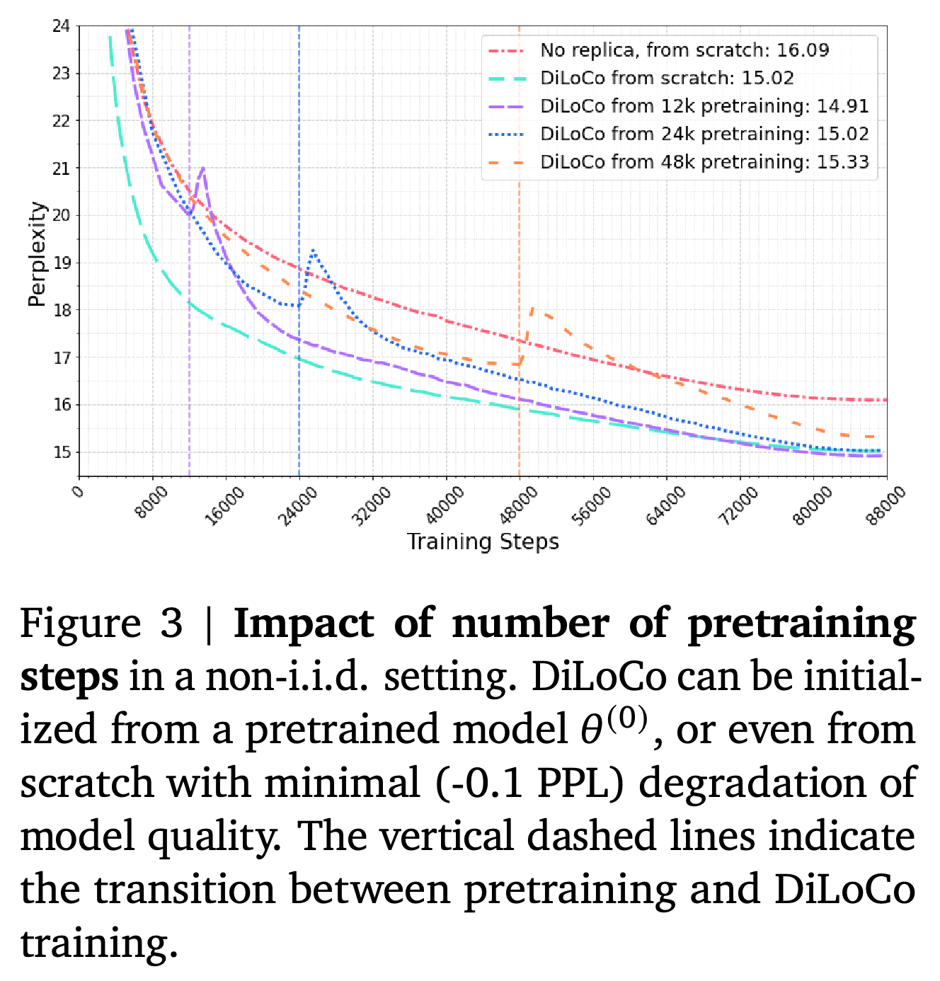 Effect of pretraining duration in the non-i.i.d. setting.
