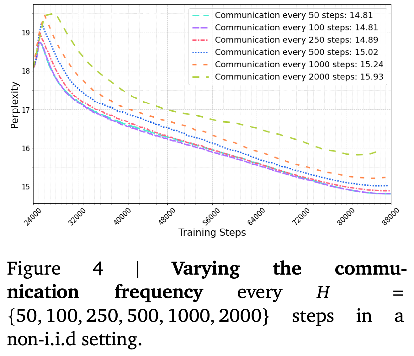 Communication interval and validation perplexity for a 150M model.