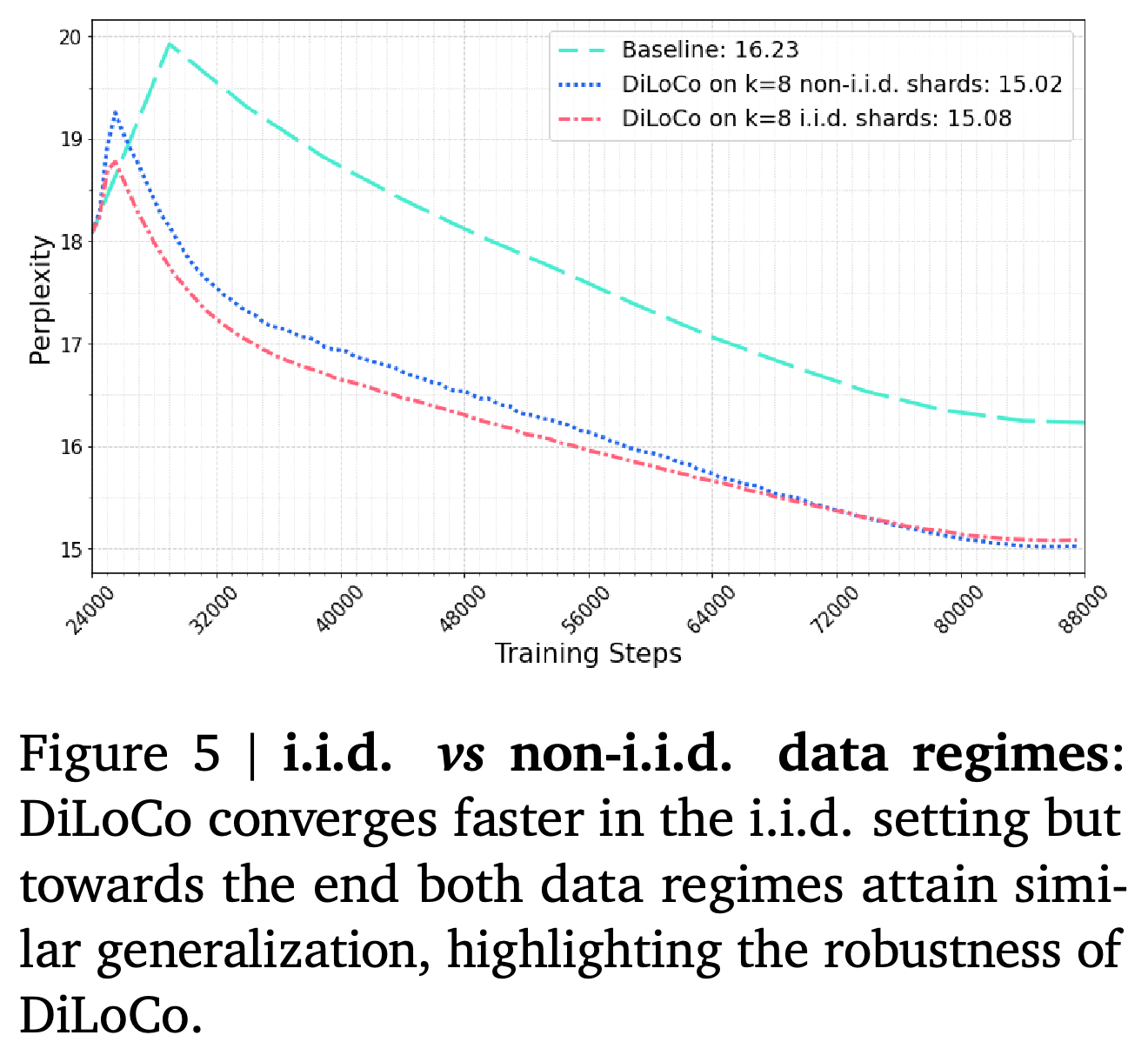 Comparison of i.i.d. and non-i.i.d. worker data.