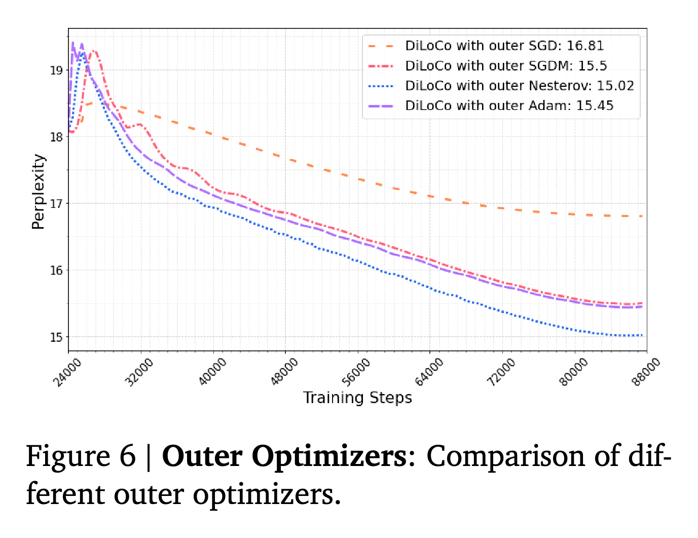 Comparison of outer optimizers.
