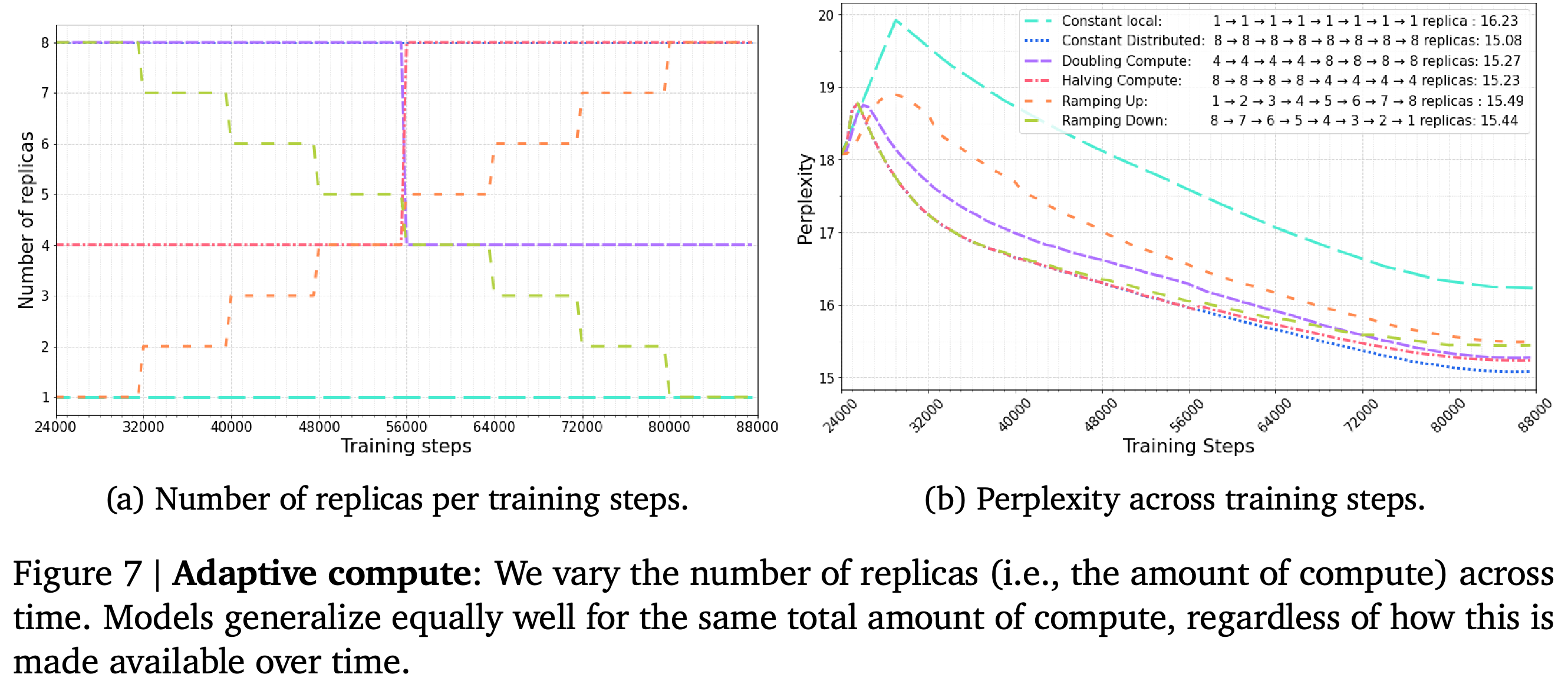 Replica schedules and validation perplexity under adaptive compute.