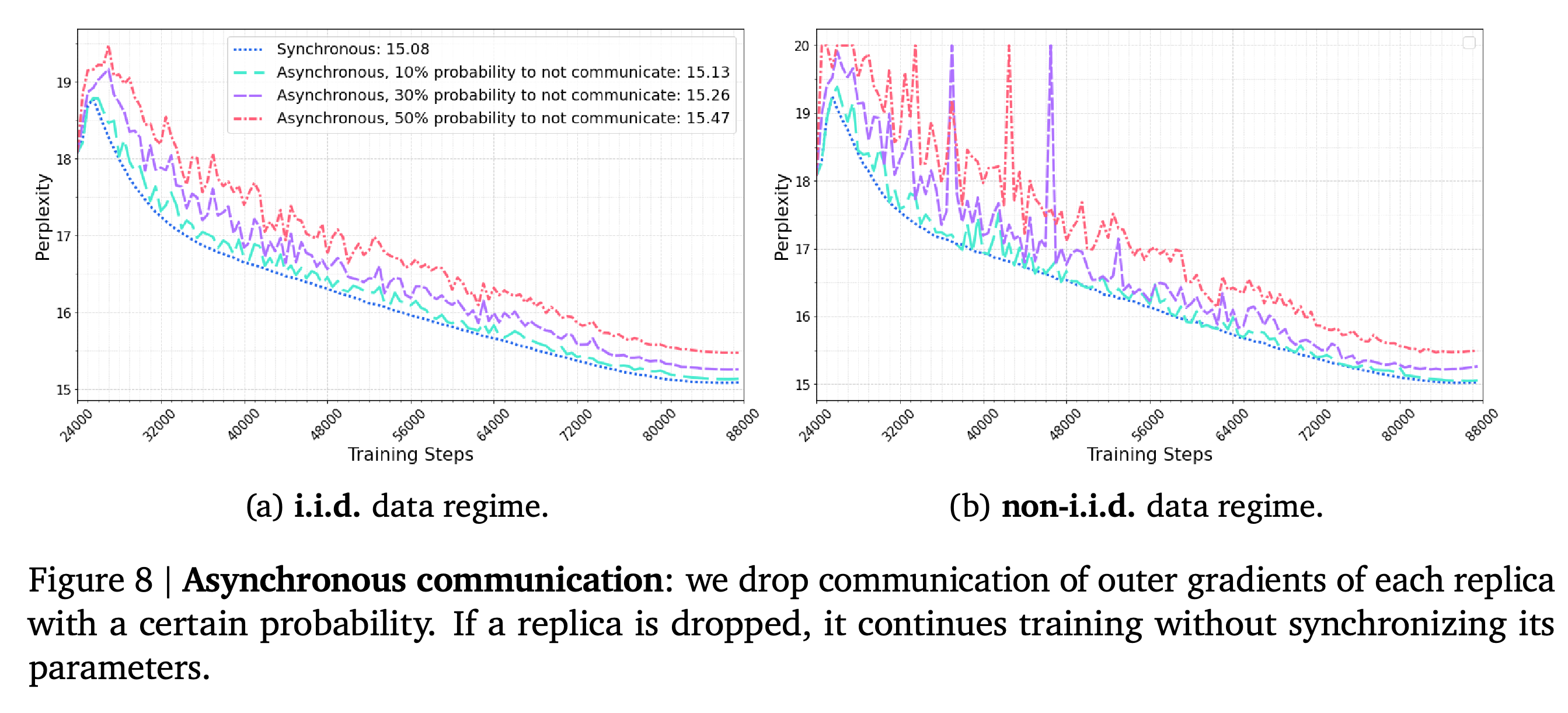 Simulated communication drops in i.i.d. and non-i.i.d. settings.