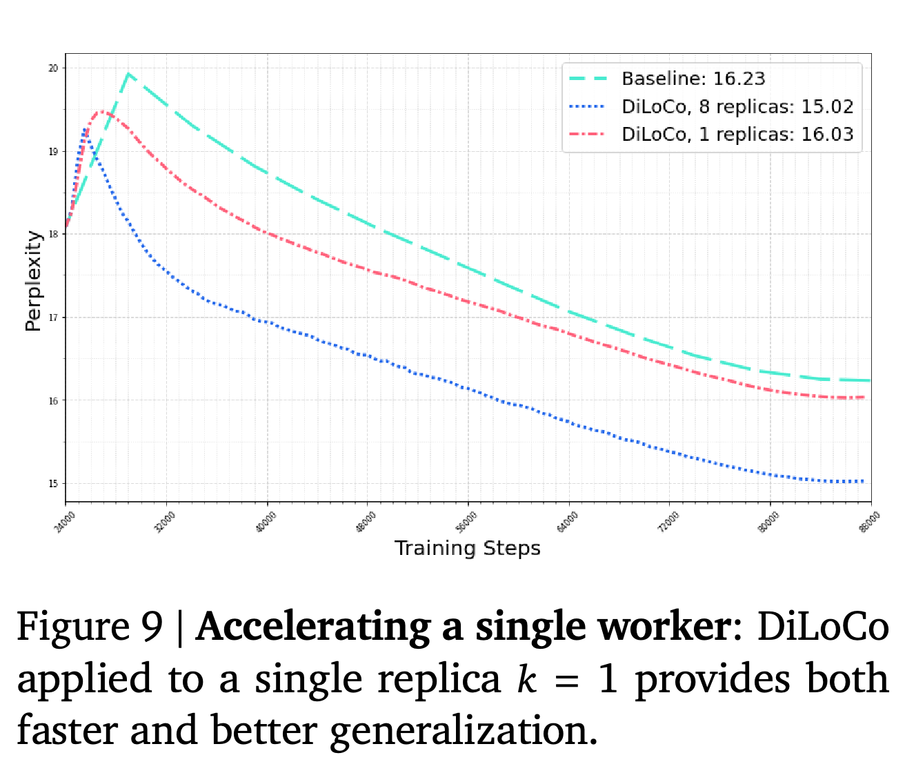 DiLoCo outer optimization applied to a single worker.