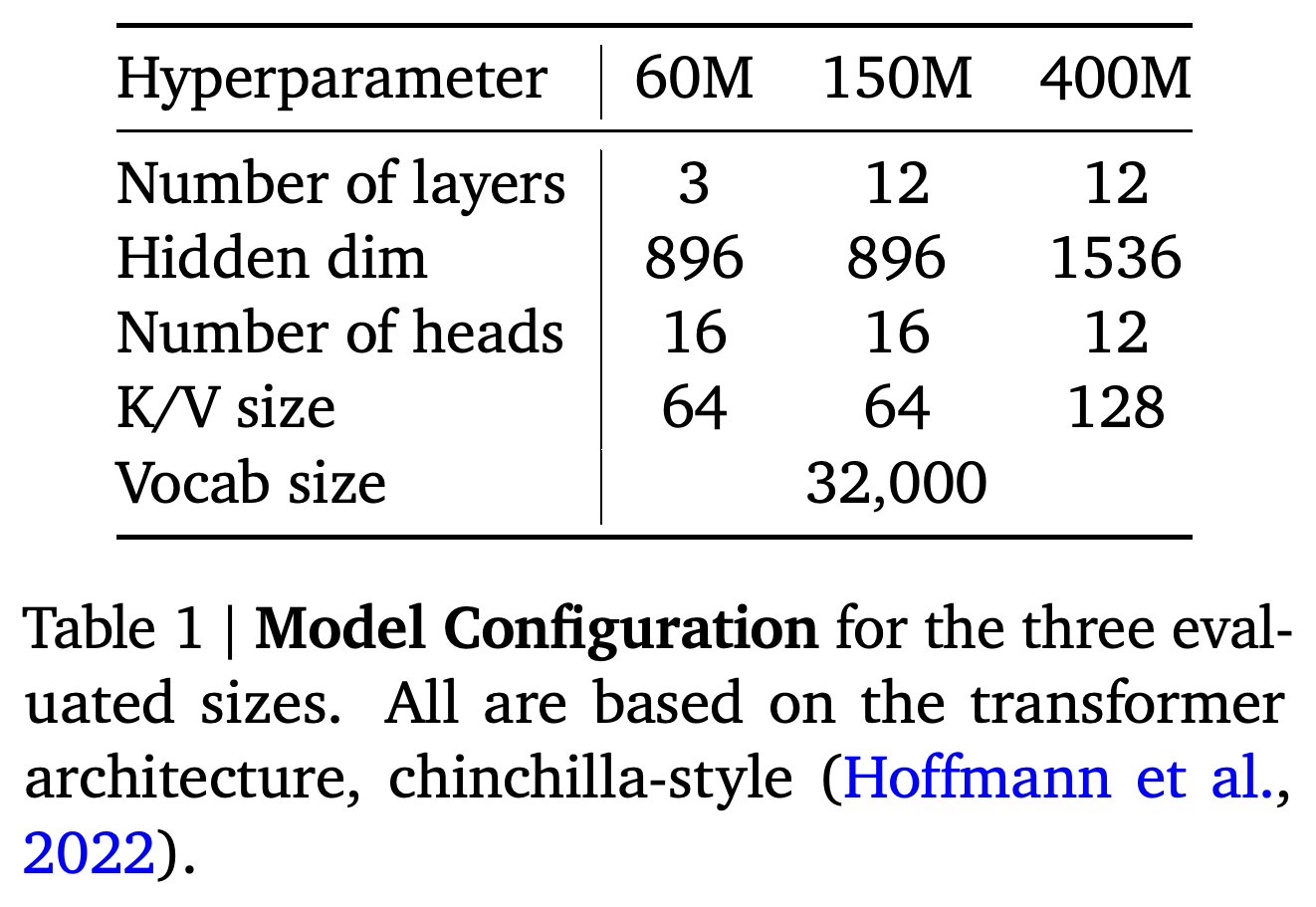 Model configurations for the 60M, 150M, and 400M transformers.