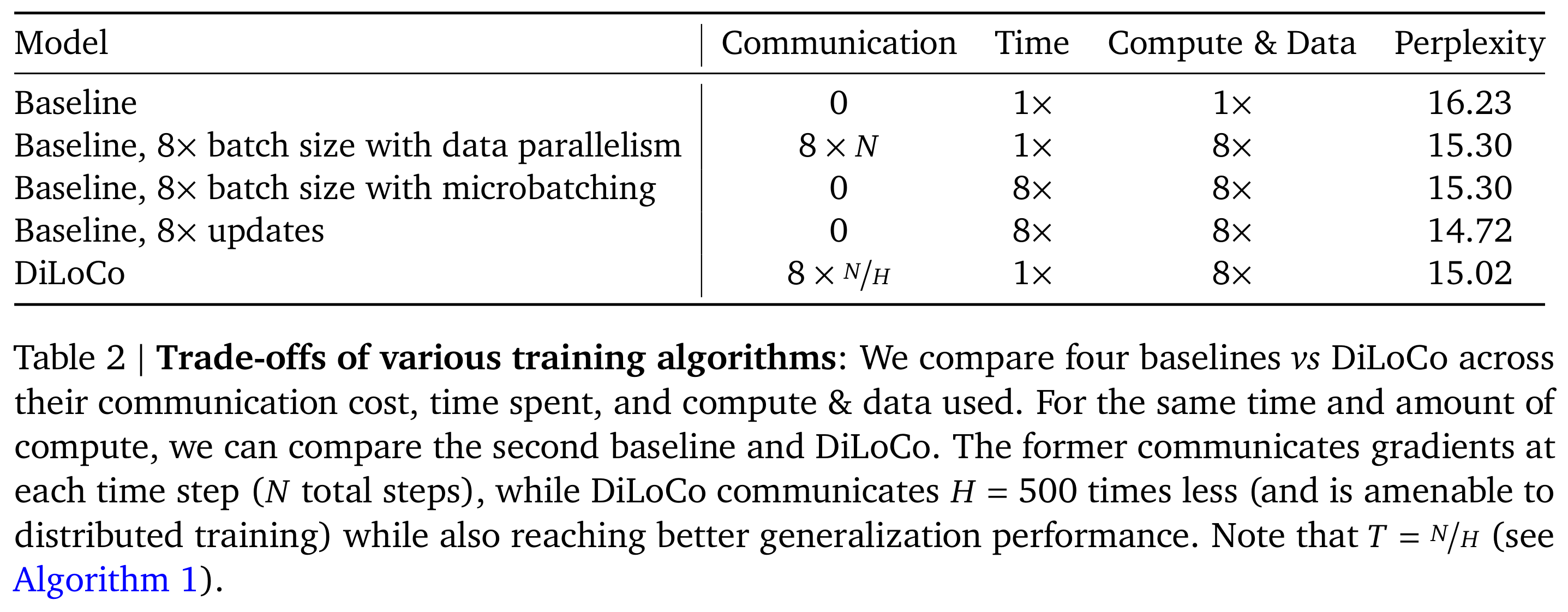 Training algorithm trade-offs in communication, time, compute, data, and perplexity.