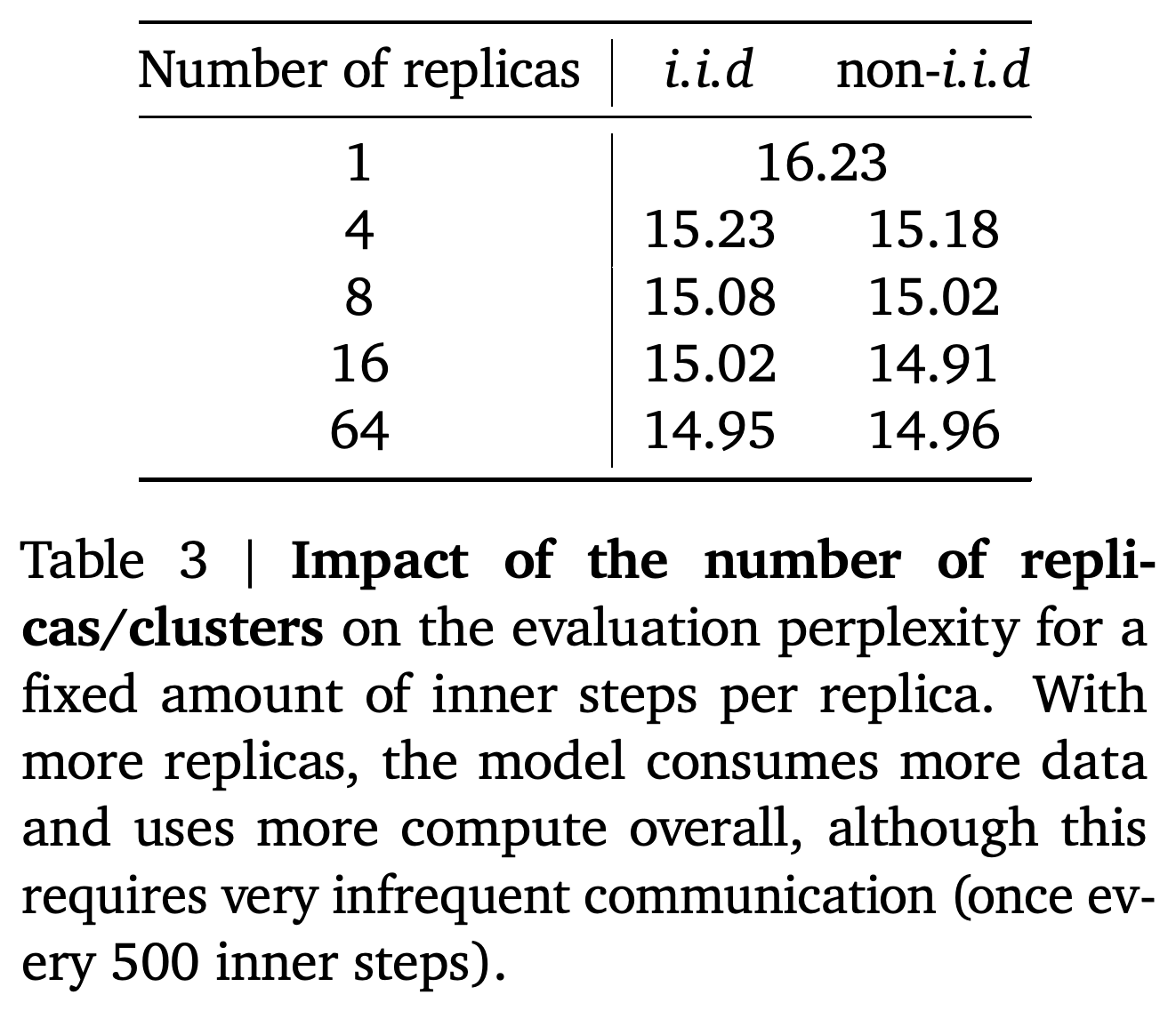 Evaluation perplexity by number of replicas and data regime.