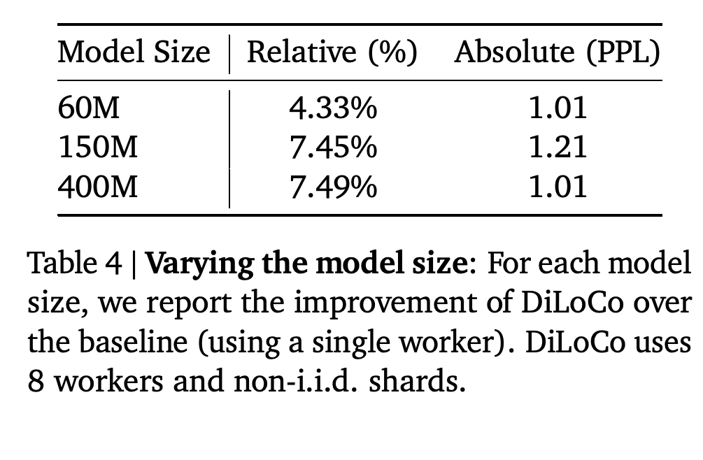 DiLoCo improvement over the single-worker baseline by model size.