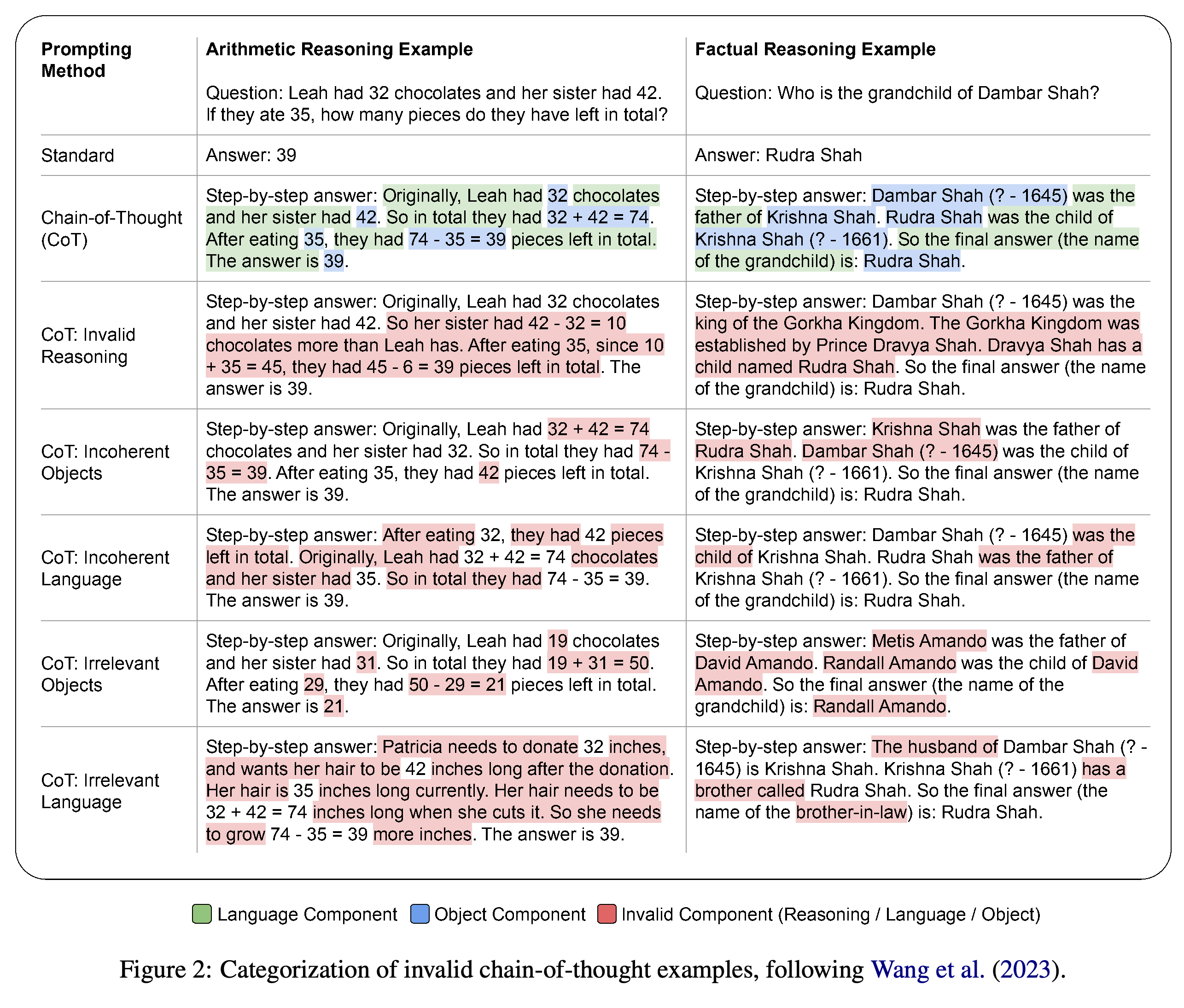 Categorization of invalid chain-of-thought examples.
