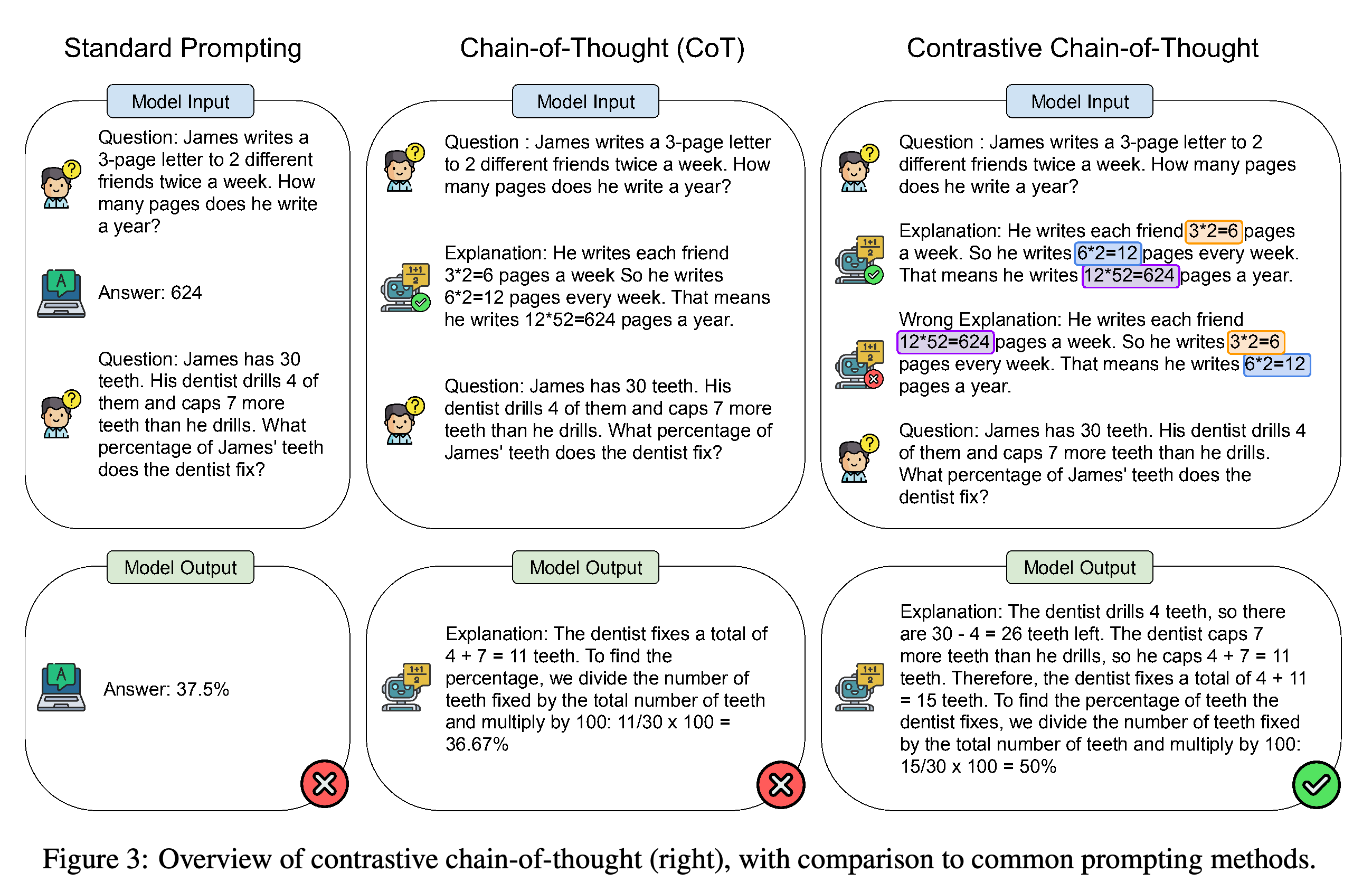 Comparison of standard, chain-of-thought, and contrastive chain-of-thought prompting.