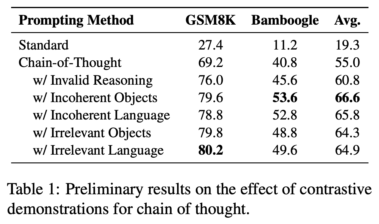 Preliminary results for contrastive demonstrations on GSM8K and Bamboogle.