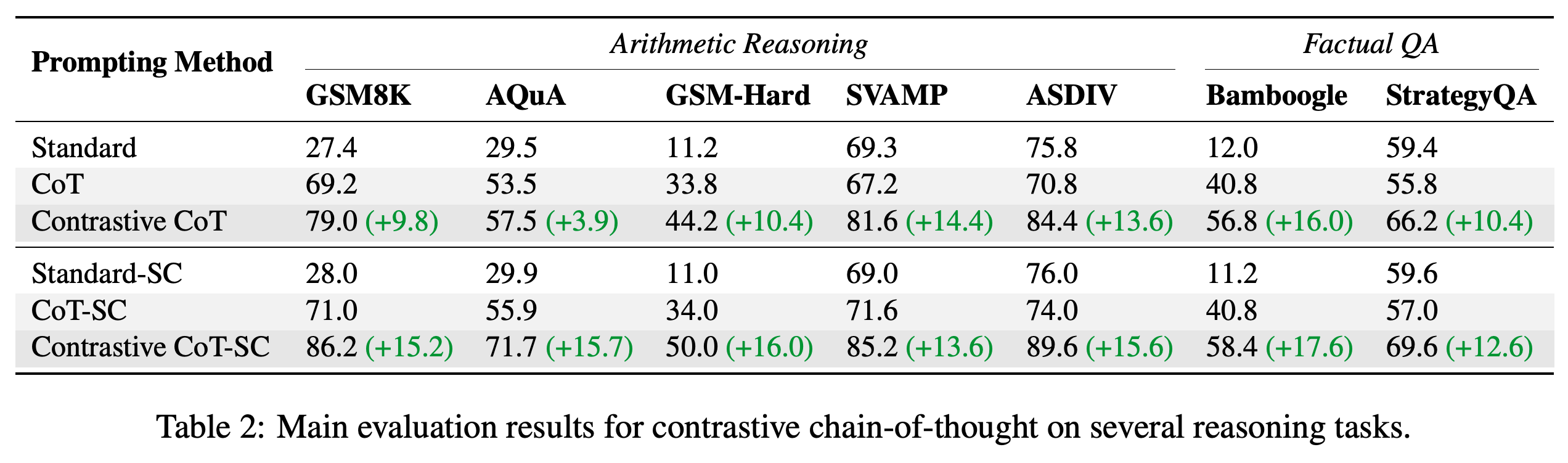 Main evaluation results across arithmetic and factual reasoning tasks.