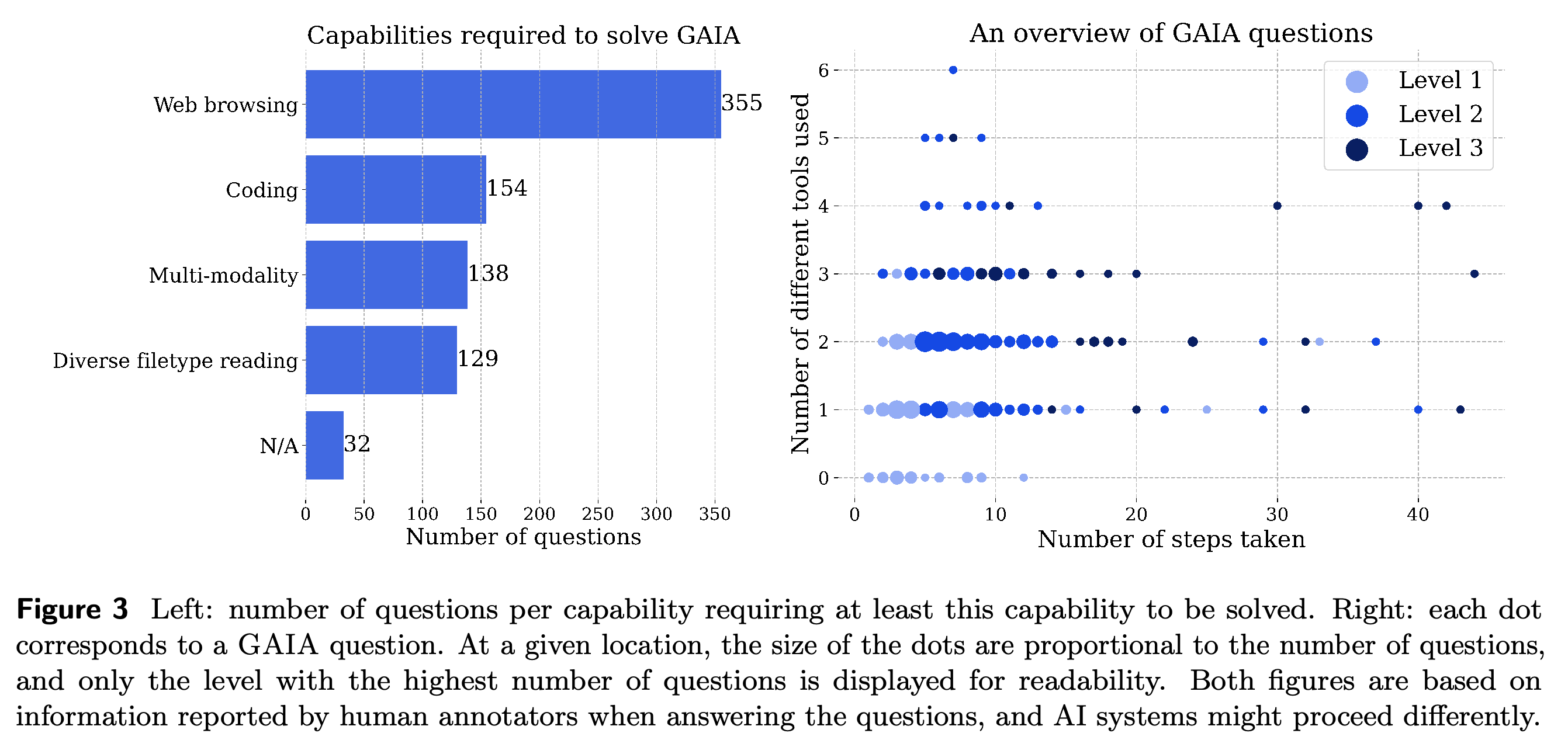 Annotated capability counts and question distribution by steps, tools, and difficulty.