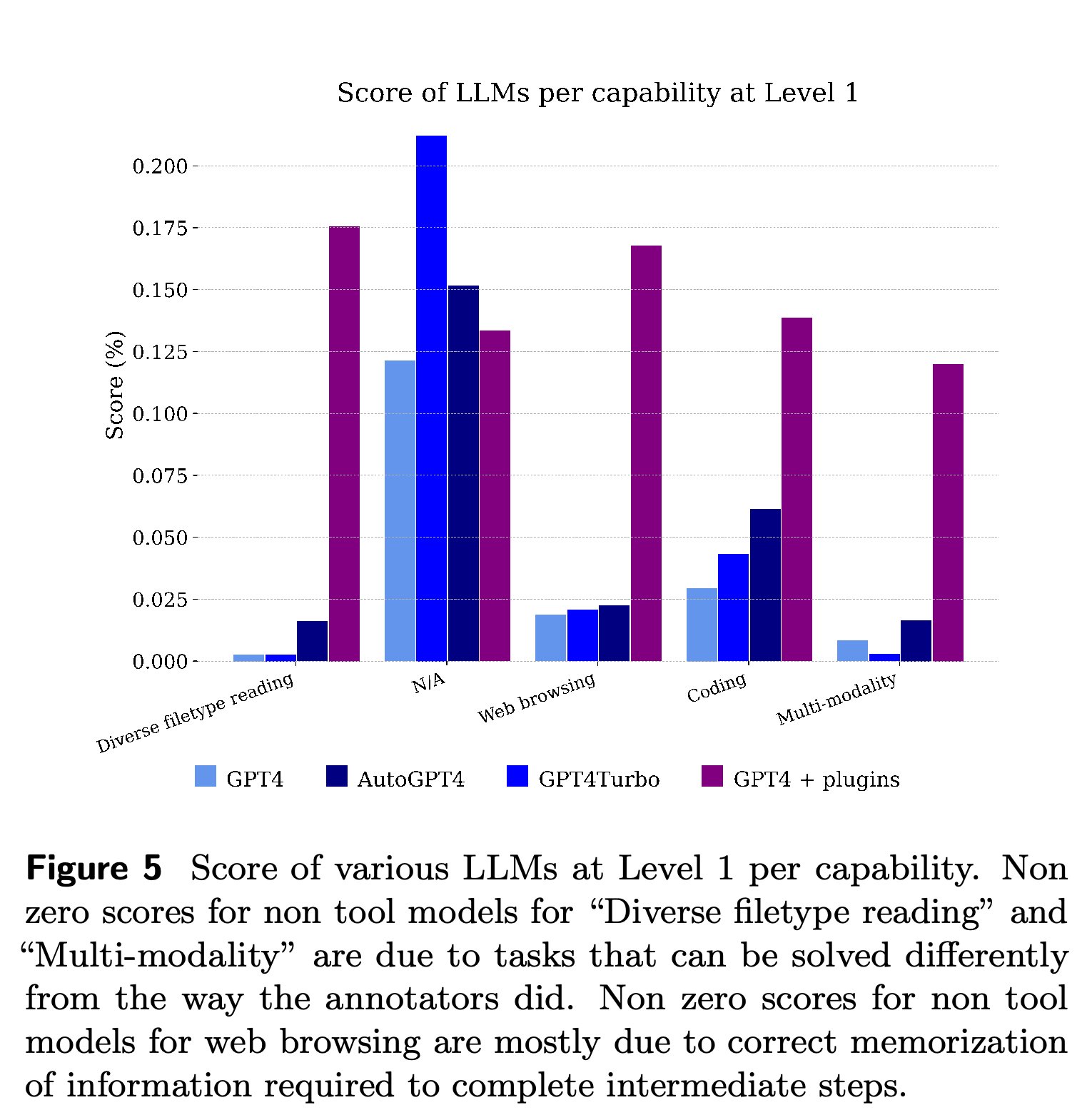 Level 1 model scores grouped by annotated capability.