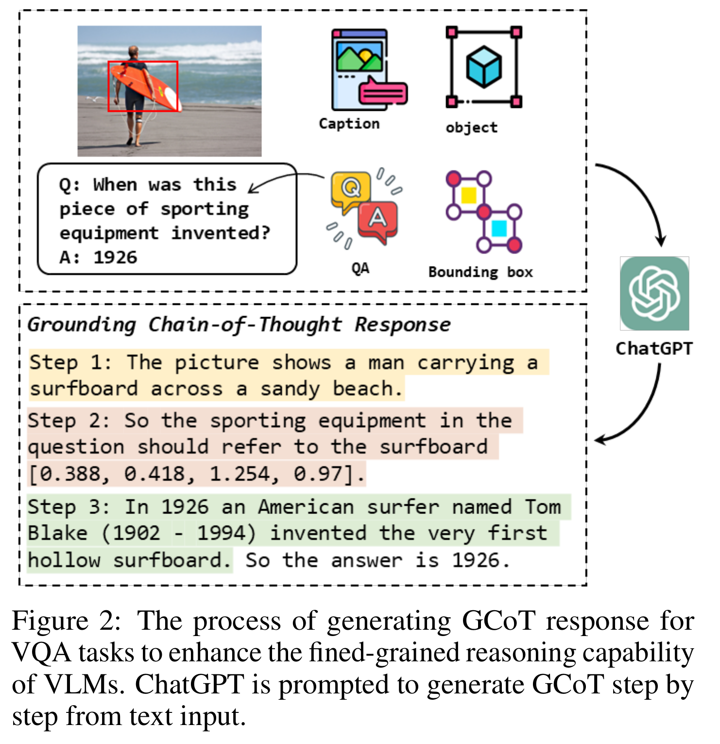 Generation of grounded chain-of-thought responses for visual question answering.