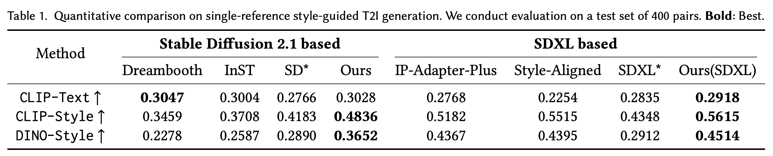 Single-reference style-guided image generation results on 400 pairs.