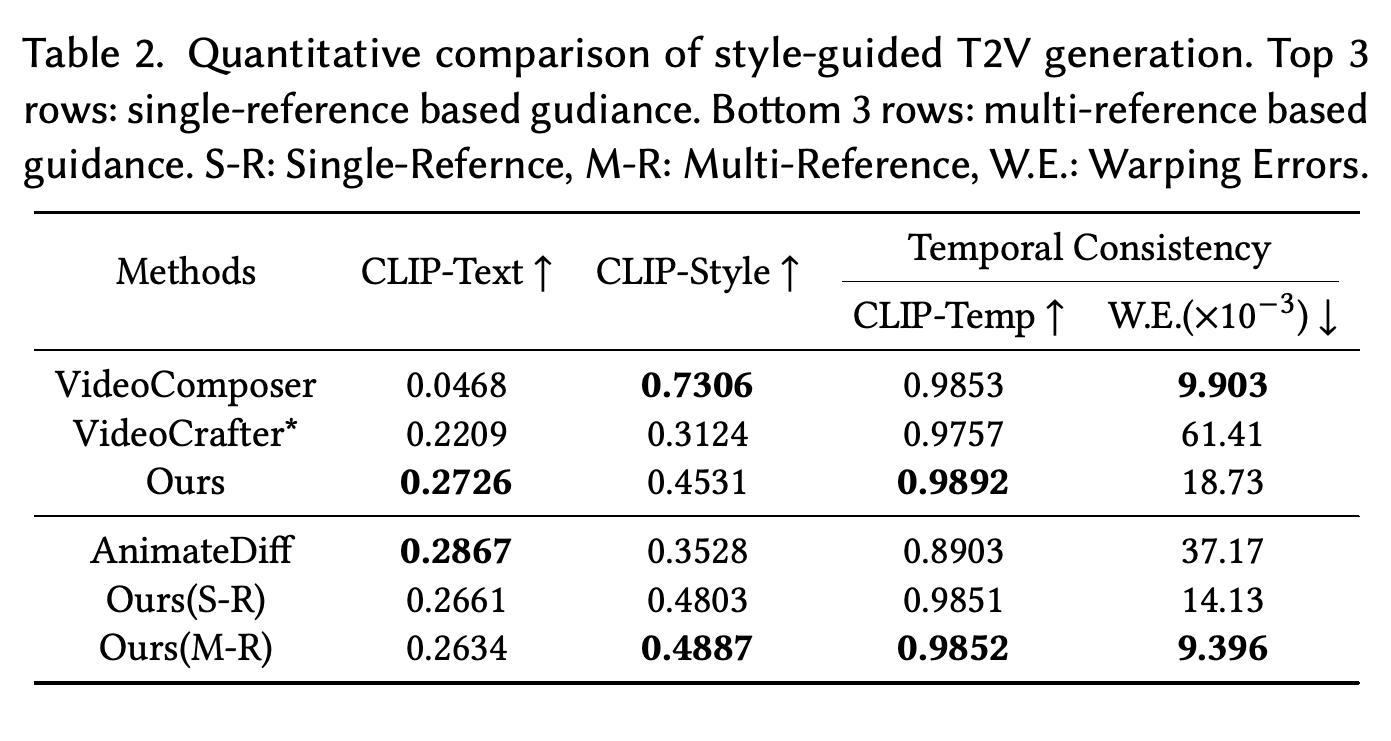 Automatic comparisons for single-reference and multi-reference video generation.