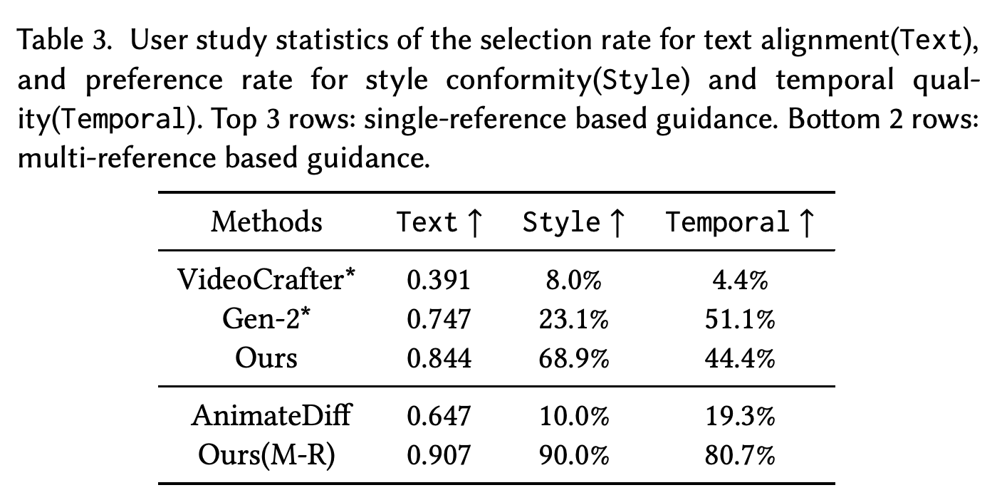 User-study text alignment selections and style and temporal preference rates.