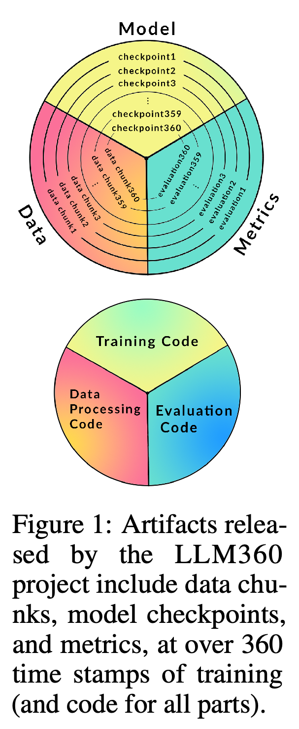The LLM360 artifact framework connecting model states, data, metrics, and code.