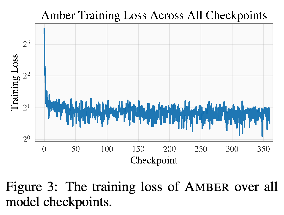 AMBER training loss across the released checkpoint sequence.